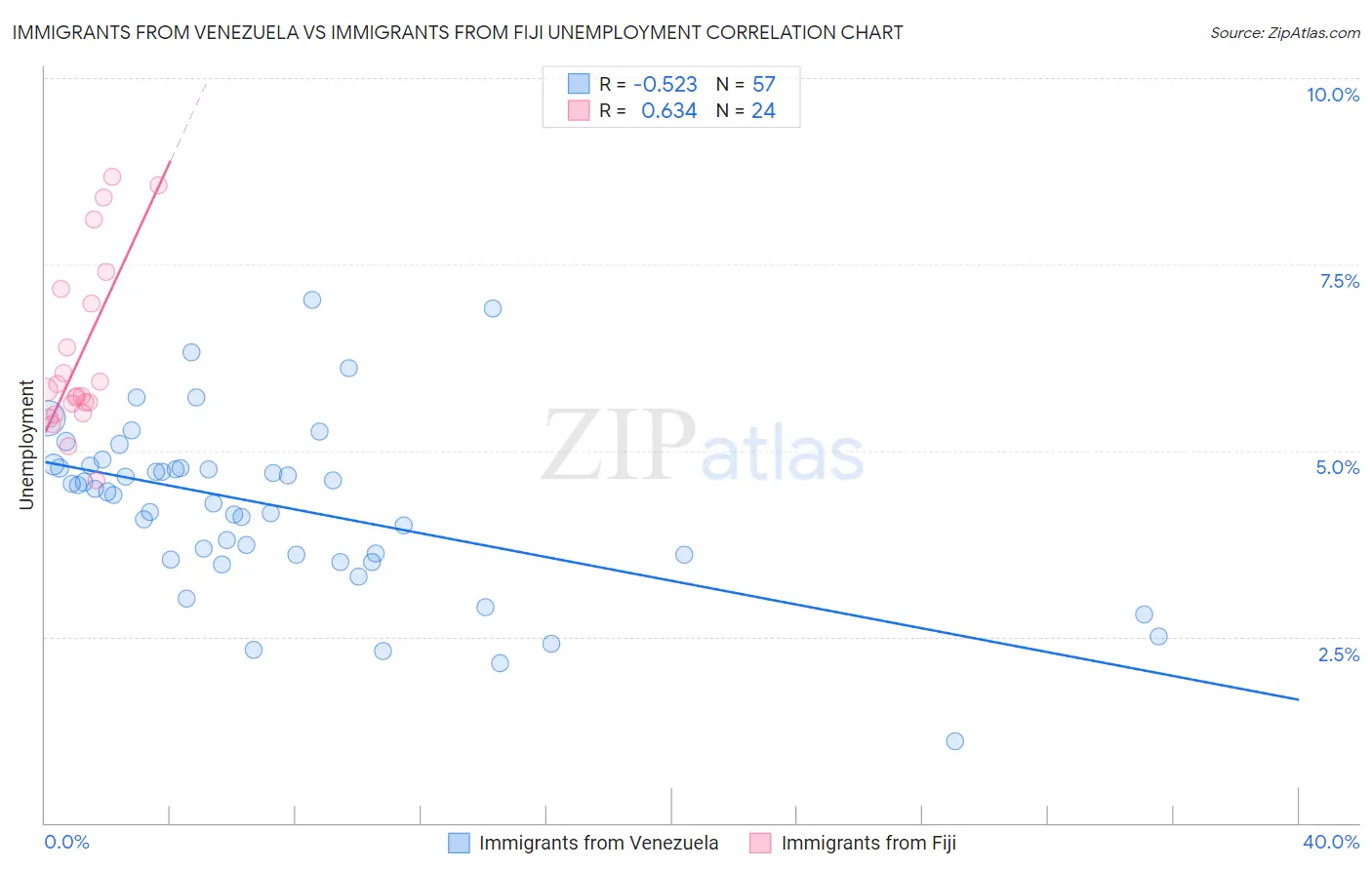 Immigrants from Venezuela vs Immigrants from Fiji Unemployment