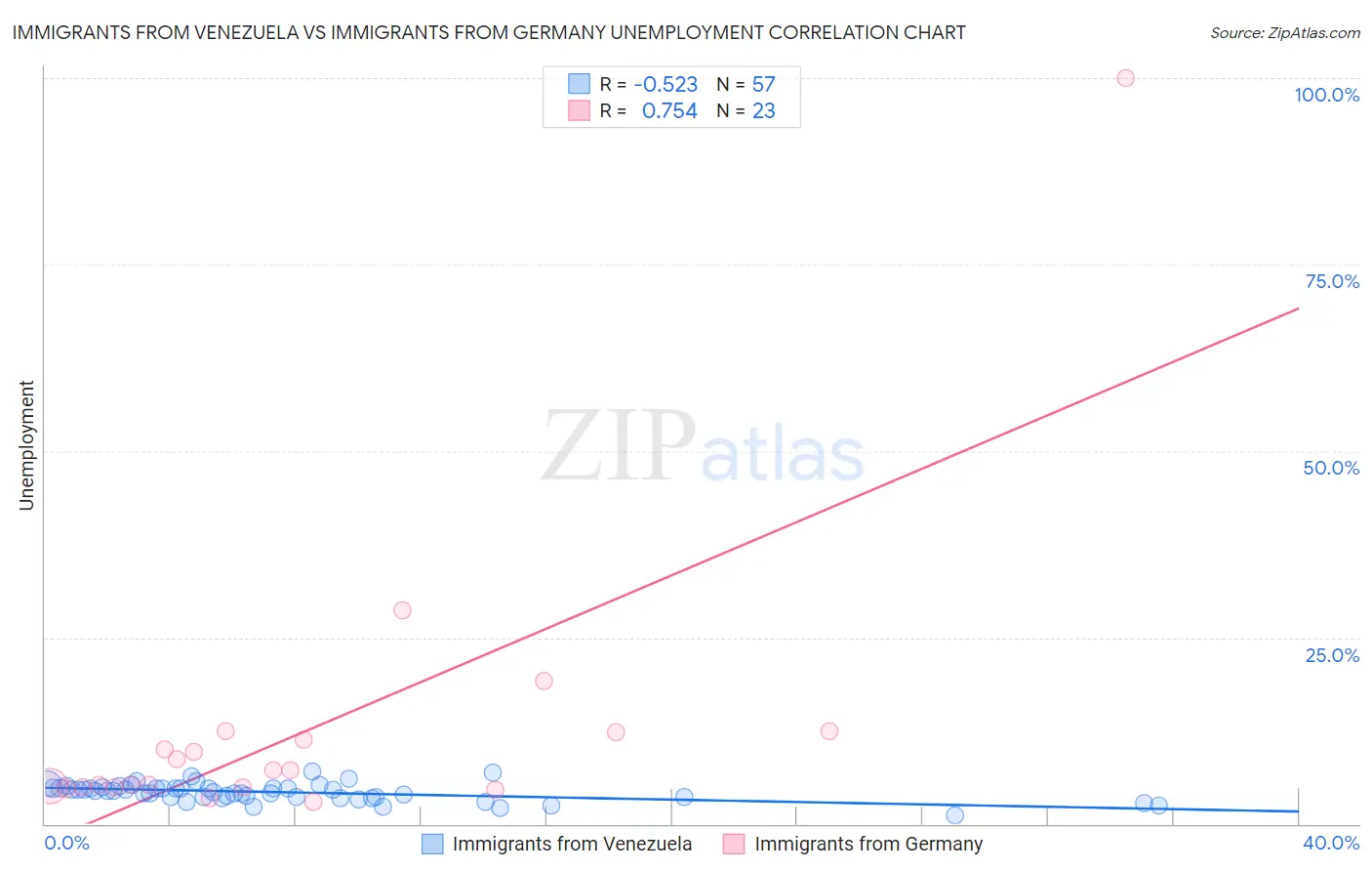 Immigrants from Venezuela vs Immigrants from Germany Unemployment