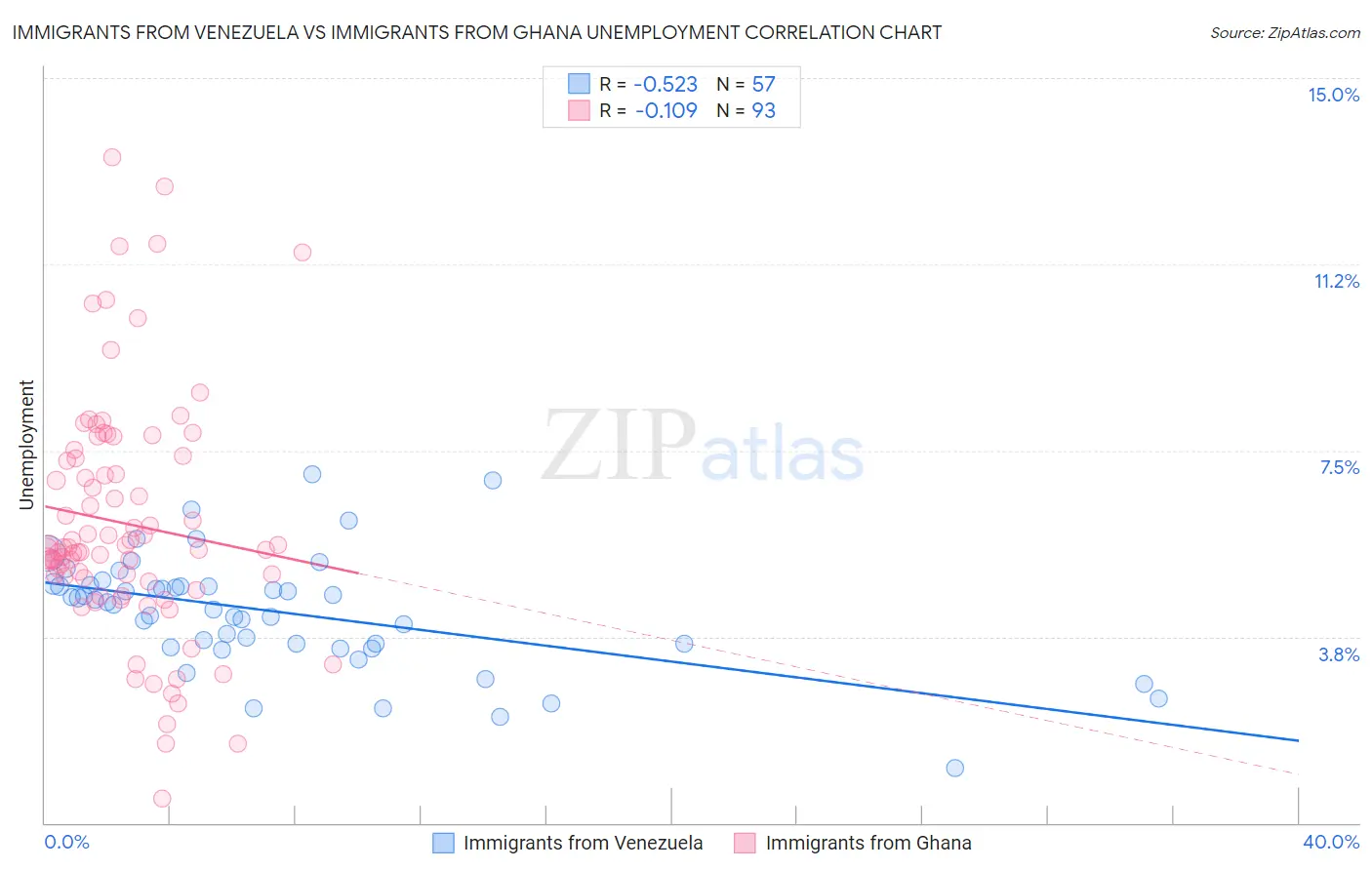 Immigrants from Venezuela vs Immigrants from Ghana Unemployment
