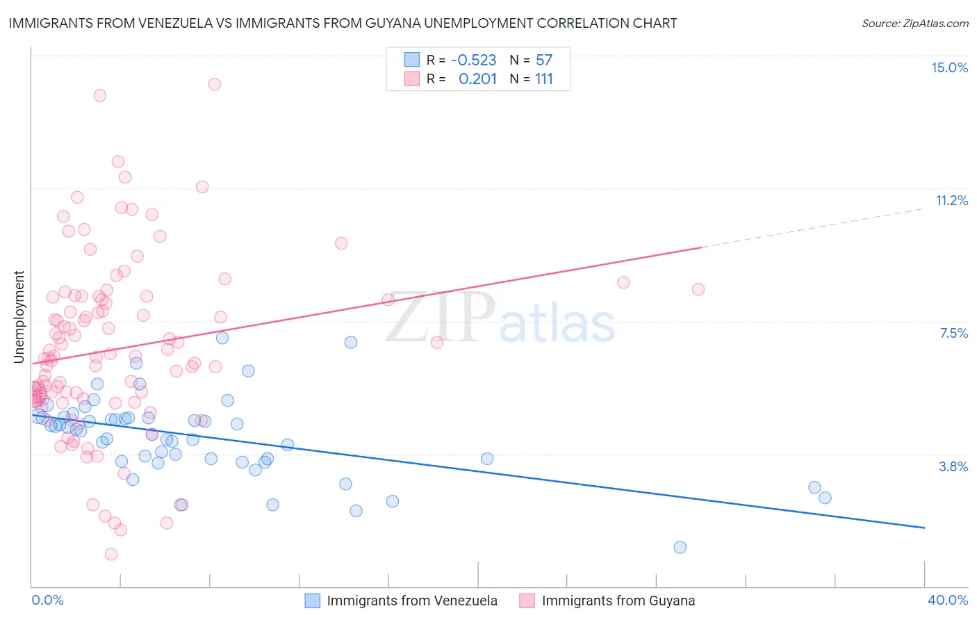 Immigrants from Venezuela vs Immigrants from Guyana Unemployment