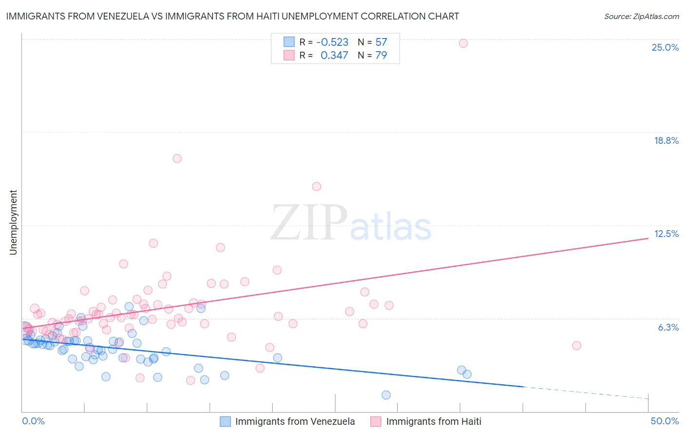 Immigrants from Venezuela vs Immigrants from Haiti Unemployment