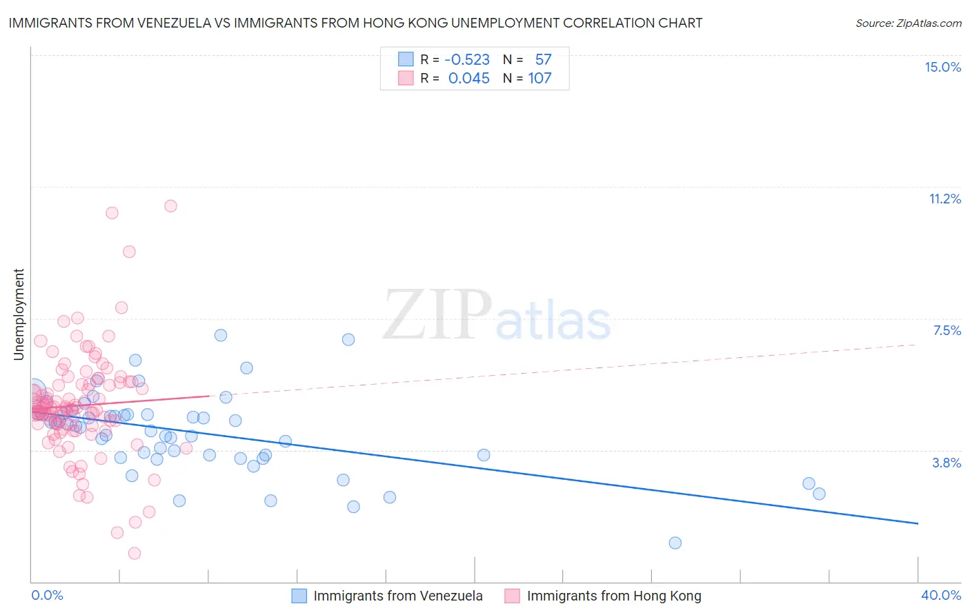 Immigrants from Venezuela vs Immigrants from Hong Kong Unemployment