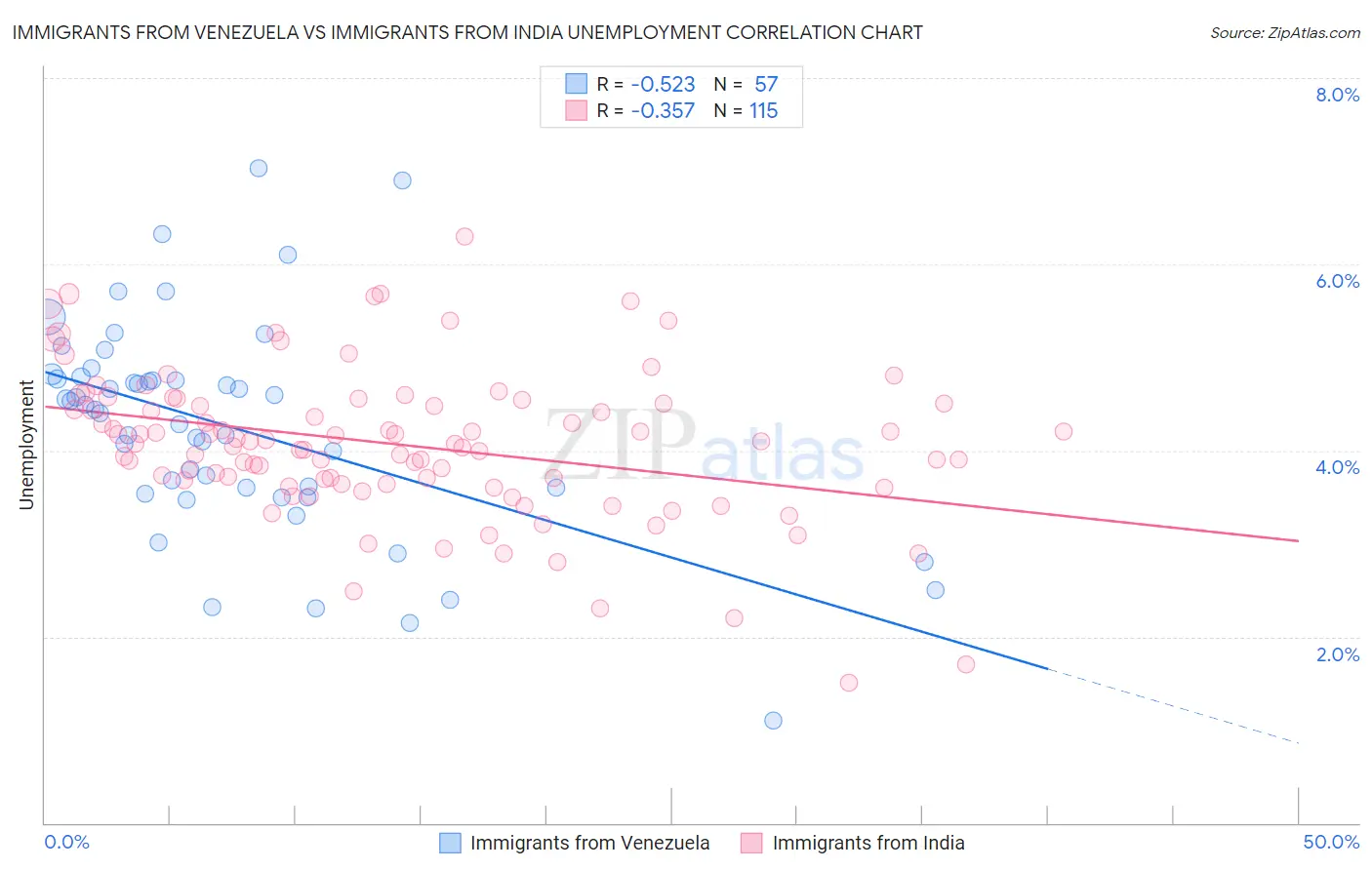 Immigrants from Venezuela vs Immigrants from India Unemployment