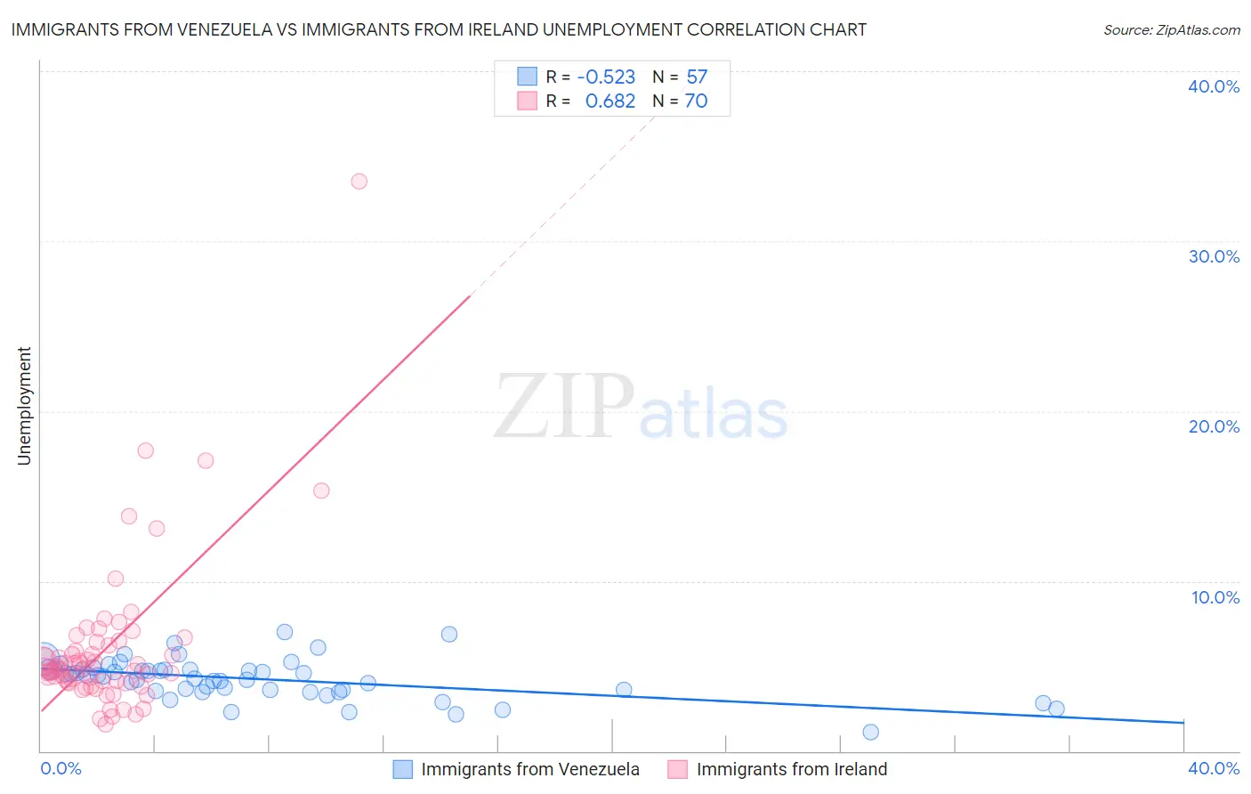 Immigrants from Venezuela vs Immigrants from Ireland Unemployment