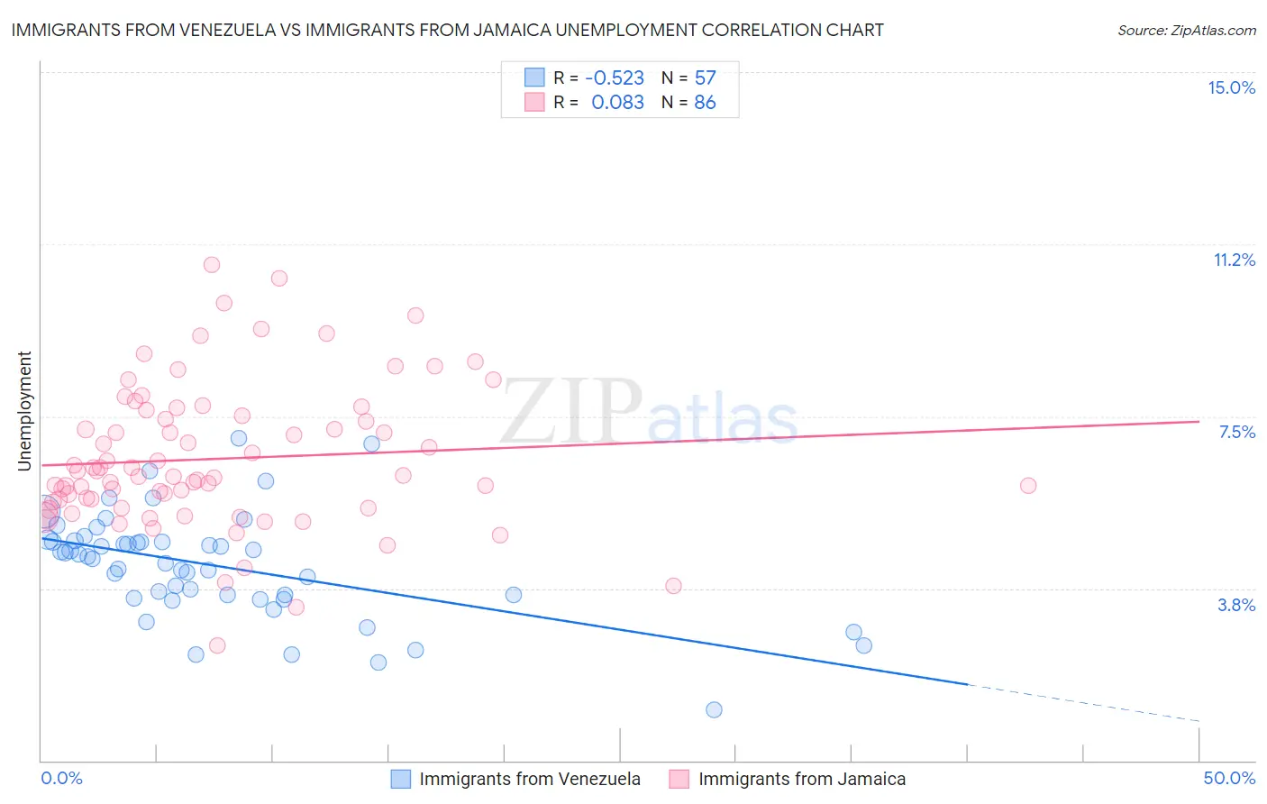 Immigrants from Venezuela vs Immigrants from Jamaica Unemployment