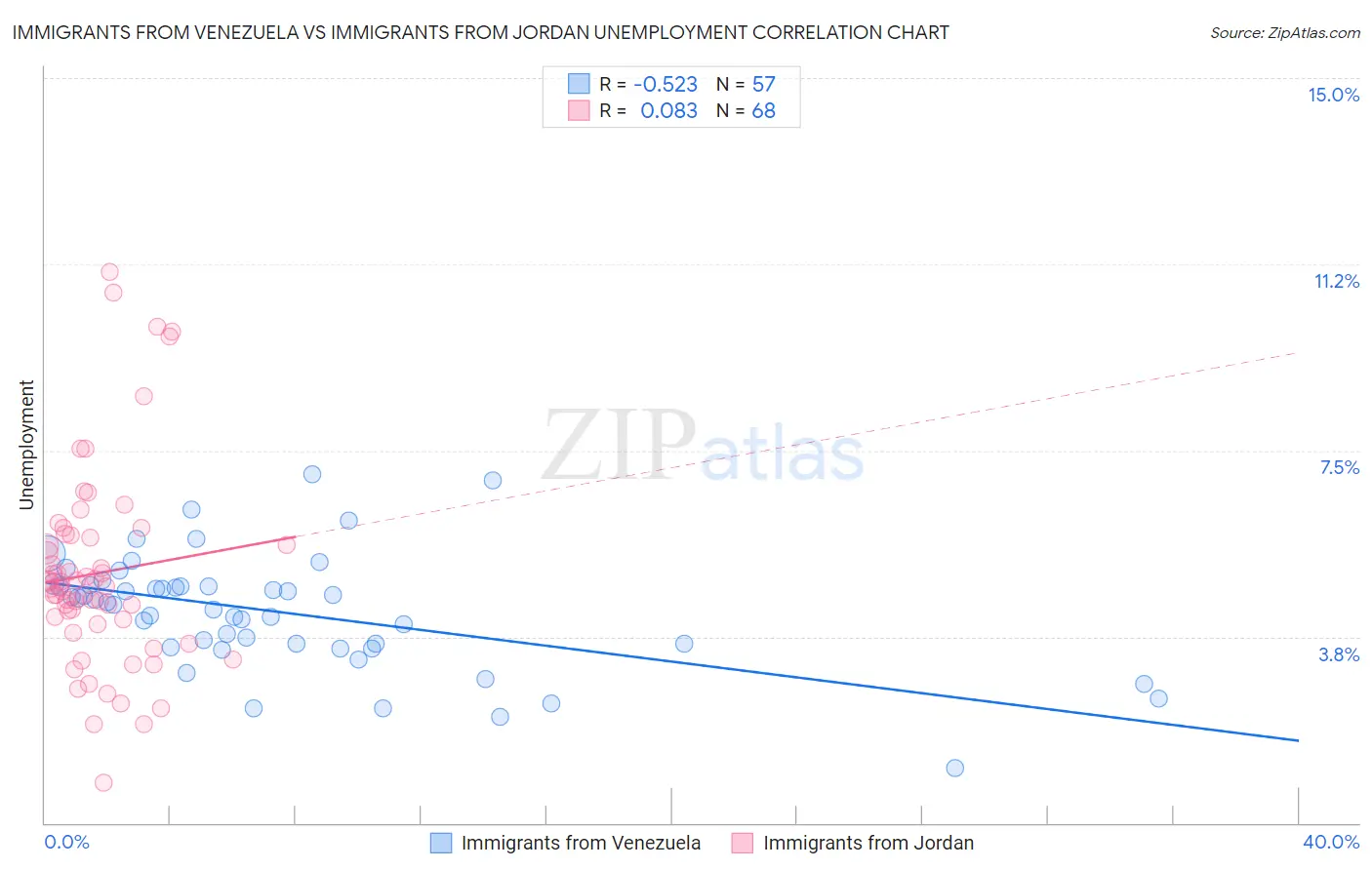 Immigrants from Venezuela vs Immigrants from Jordan Unemployment
