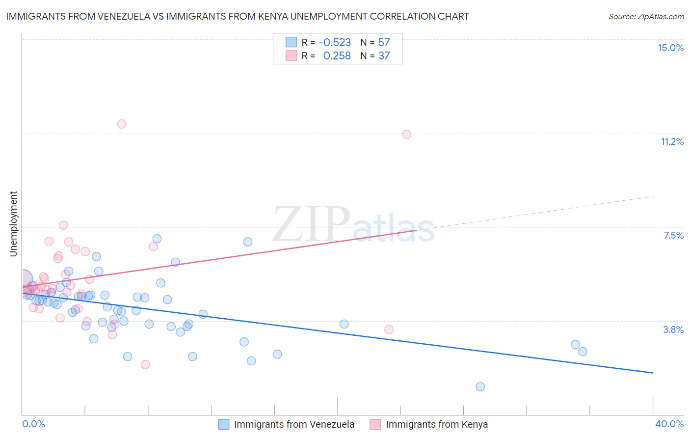 Immigrants from Venezuela vs Immigrants from Kenya Unemployment