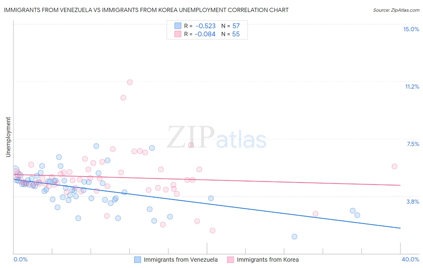 Immigrants from Venezuela vs Immigrants from Korea Unemployment