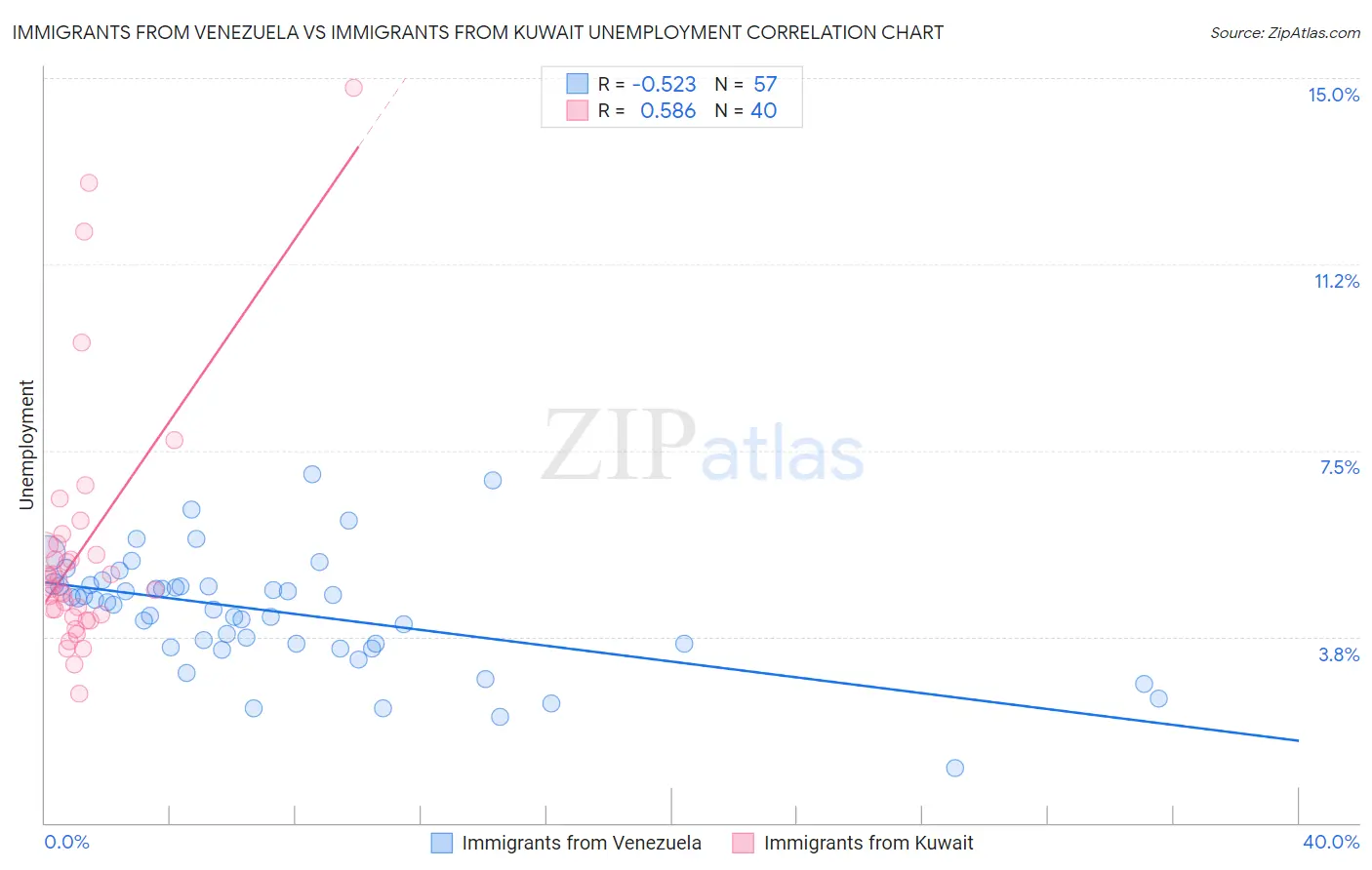 Immigrants from Venezuela vs Immigrants from Kuwait Unemployment