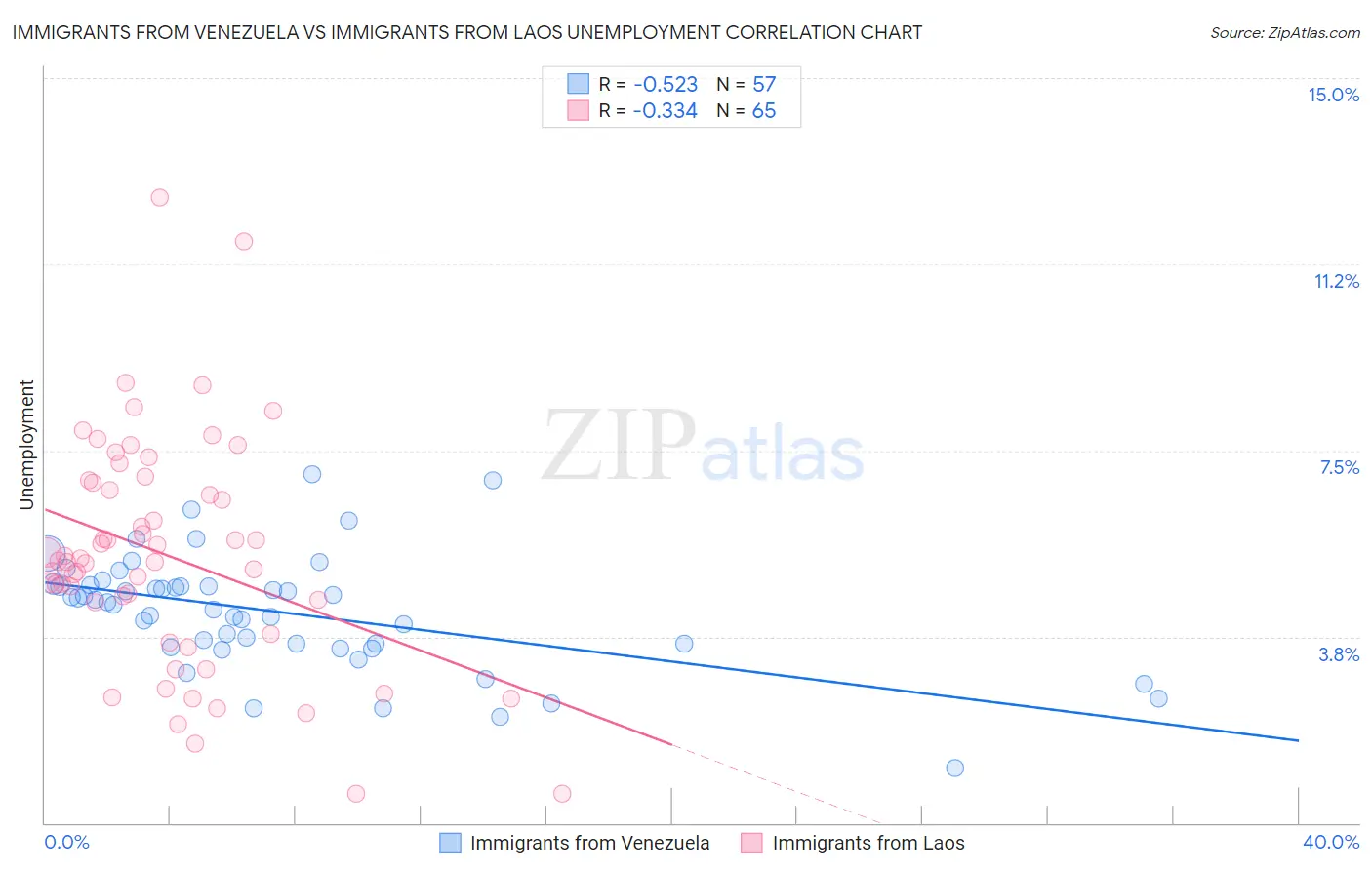 Immigrants from Venezuela vs Immigrants from Laos Unemployment