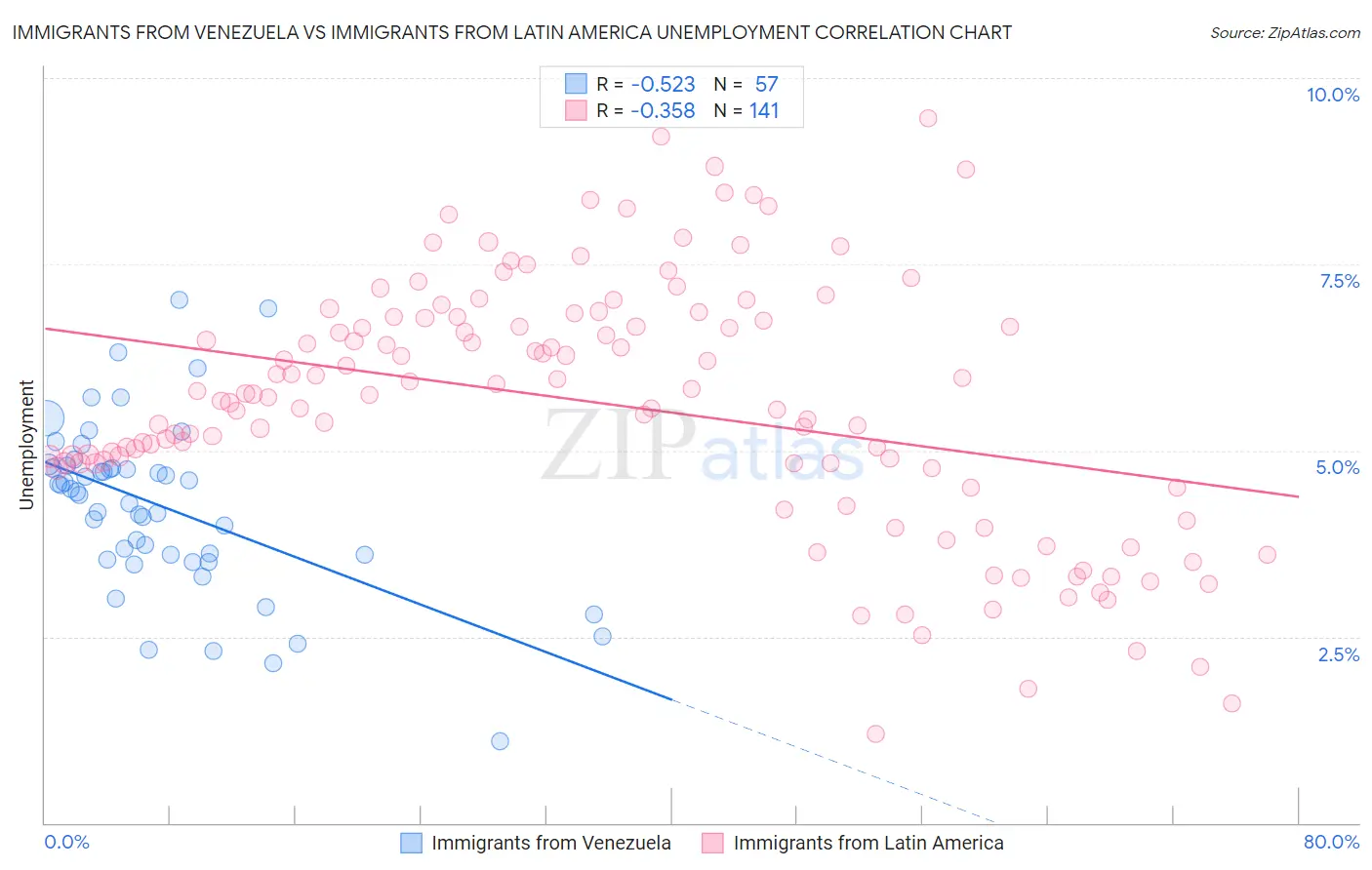 Immigrants from Venezuela vs Immigrants from Latin America Unemployment