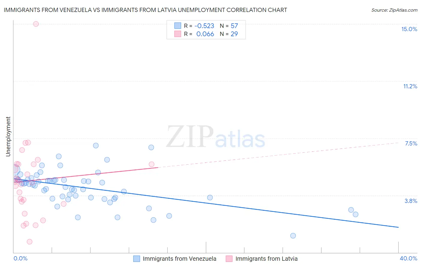 Immigrants from Venezuela vs Immigrants from Latvia Unemployment