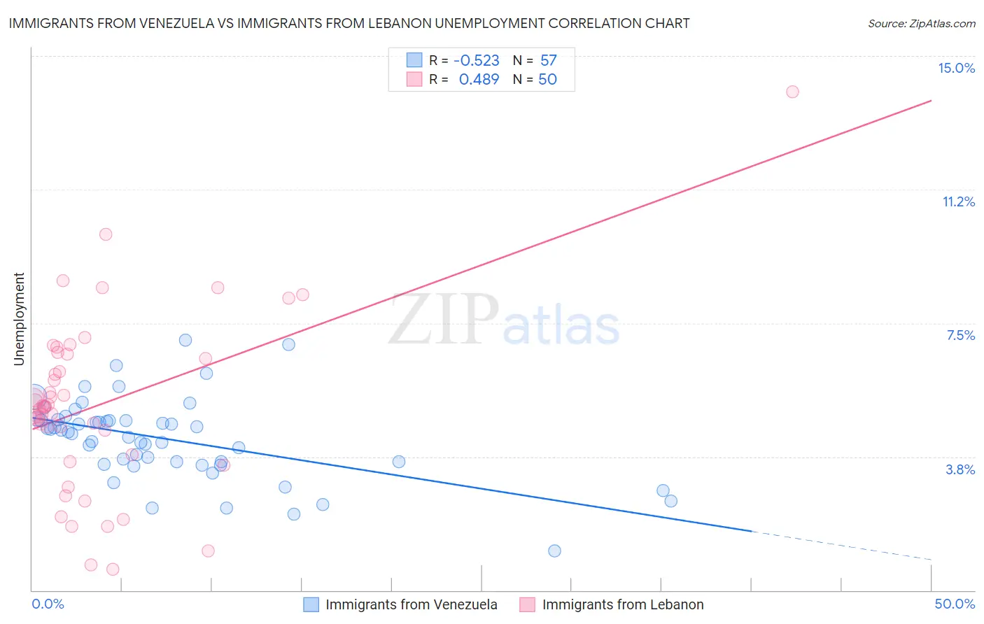 Immigrants from Venezuela vs Immigrants from Lebanon Unemployment