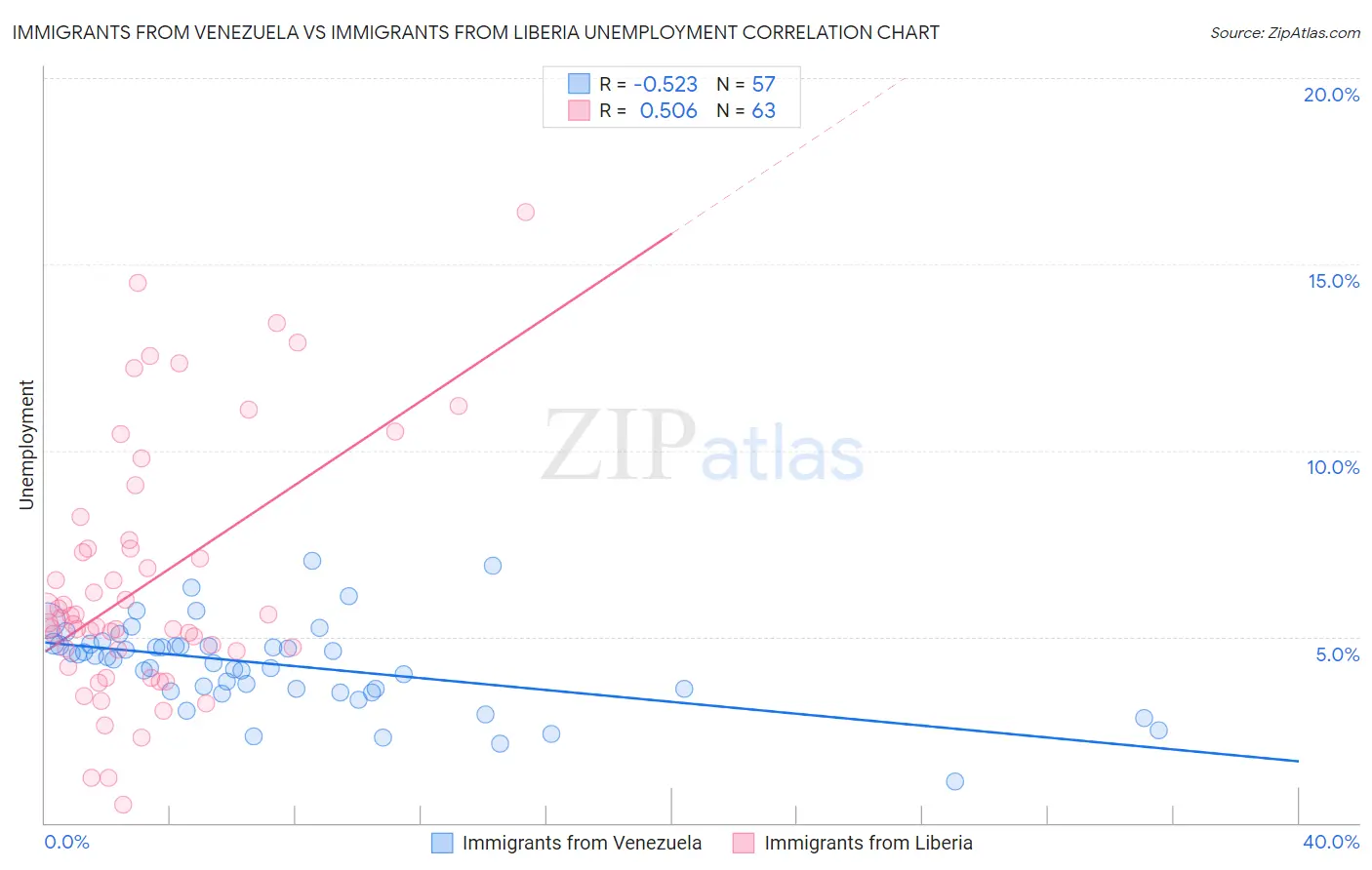 Immigrants from Venezuela vs Immigrants from Liberia Unemployment