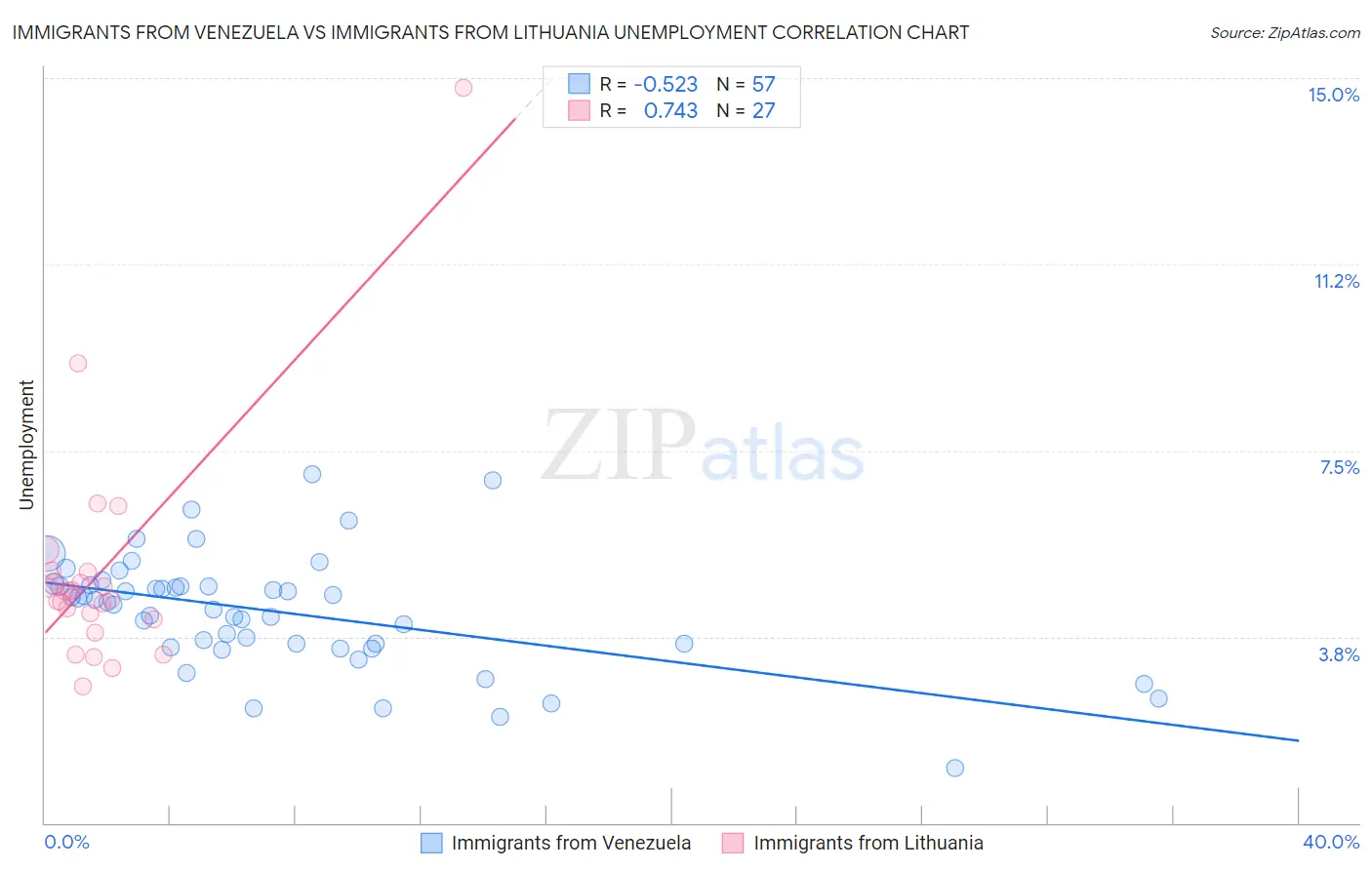 Immigrants from Venezuela vs Immigrants from Lithuania Unemployment