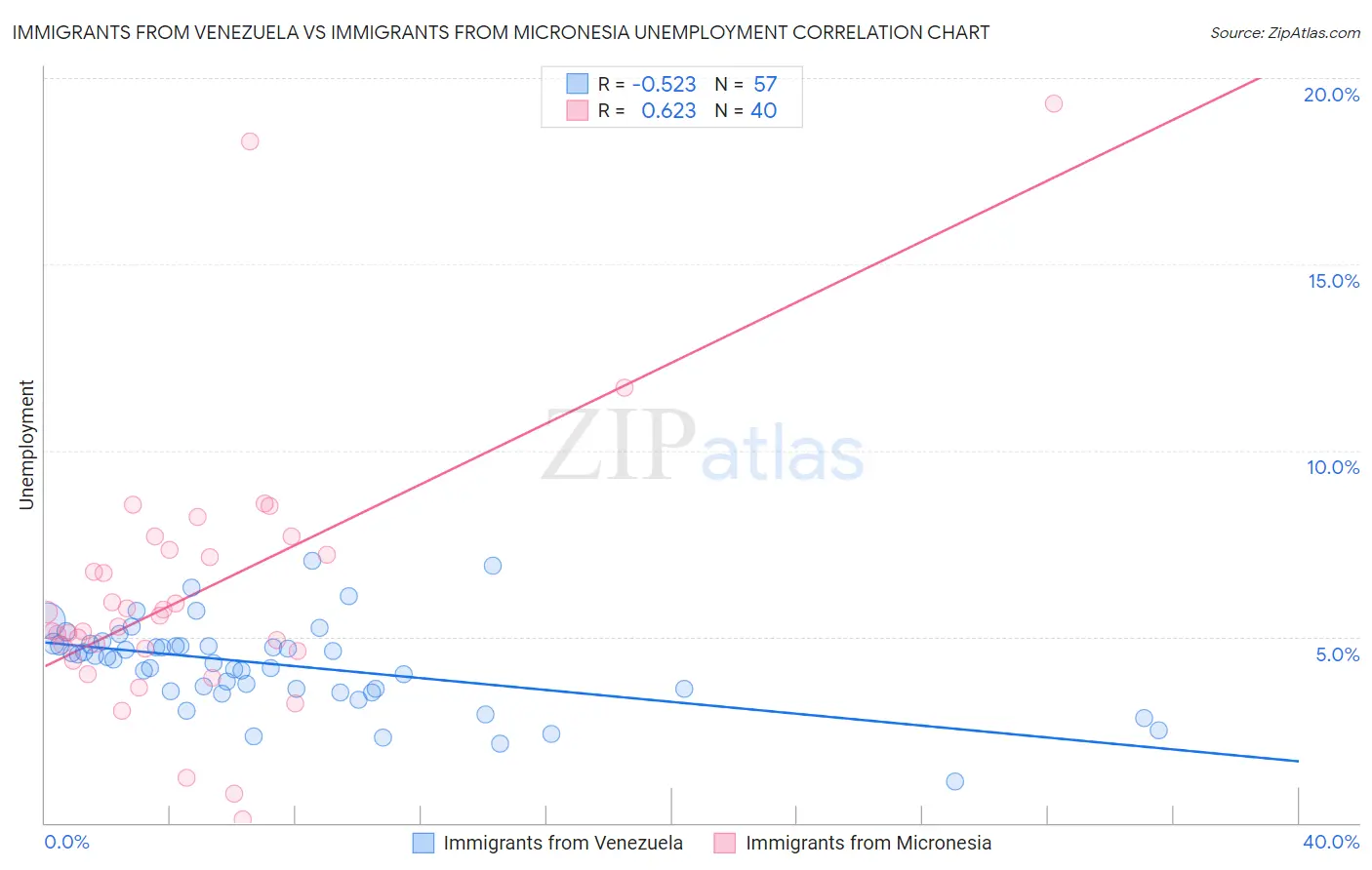 Immigrants from Venezuela vs Immigrants from Micronesia Unemployment