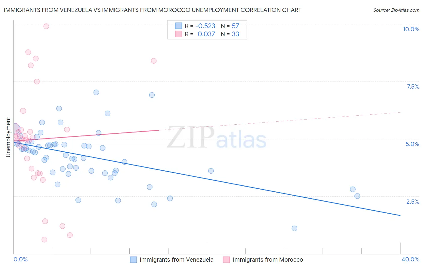 Immigrants from Venezuela vs Immigrants from Morocco Unemployment