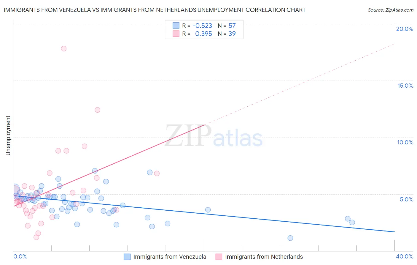 Immigrants from Venezuela vs Immigrants from Netherlands Unemployment