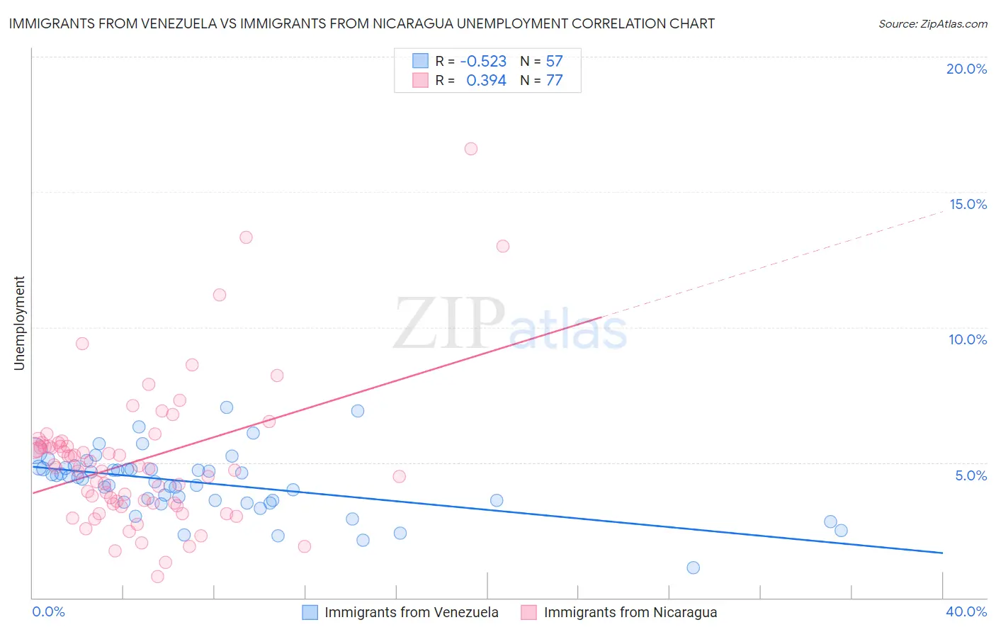 Immigrants from Venezuela vs Immigrants from Nicaragua Unemployment