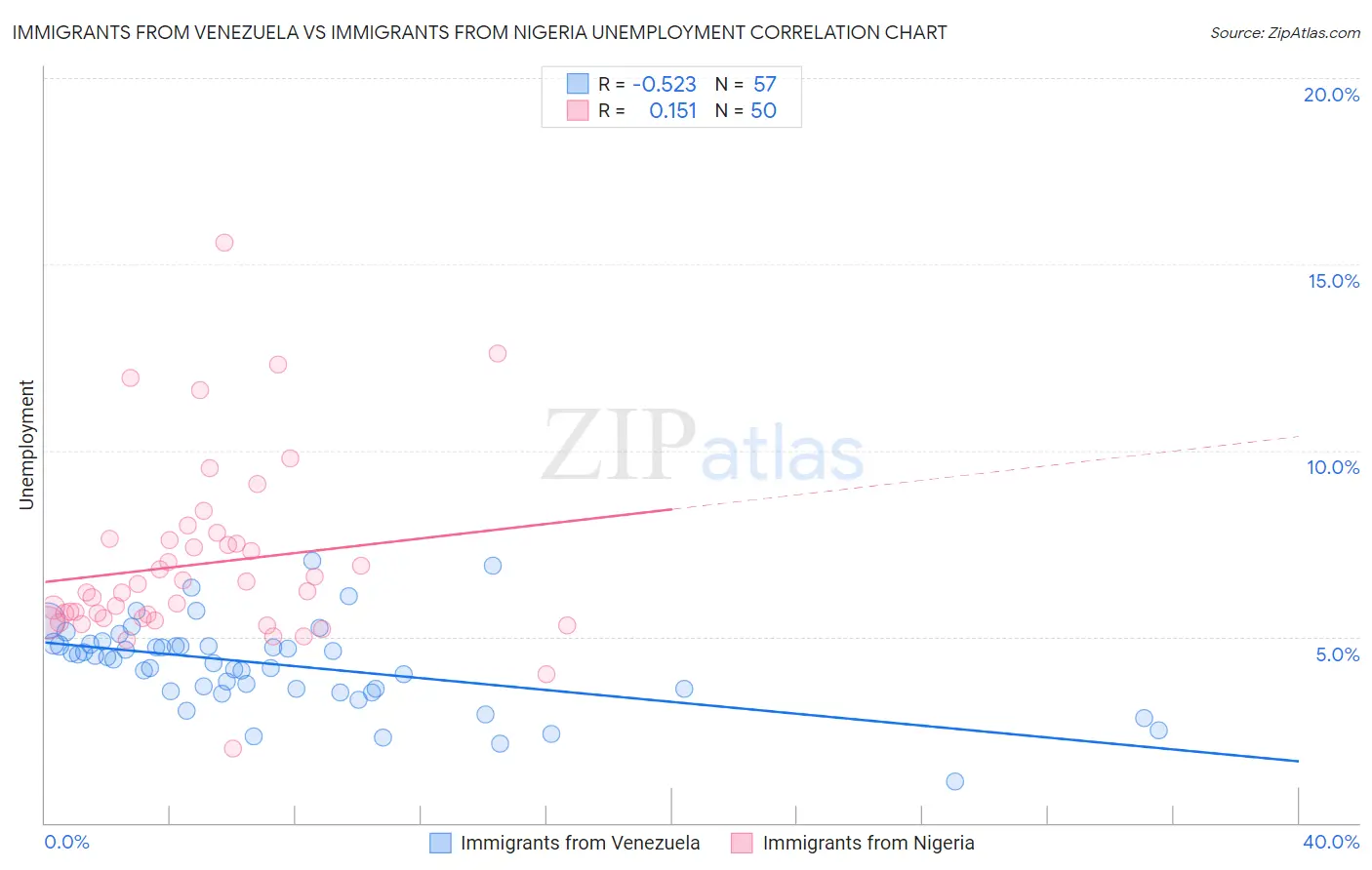 Immigrants from Venezuela vs Immigrants from Nigeria Unemployment