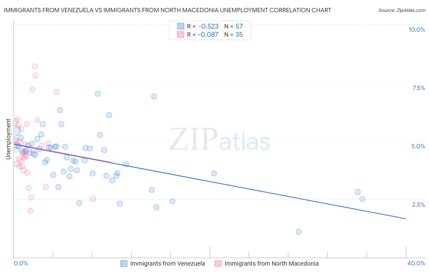 Immigrants from Venezuela vs Immigrants from North Macedonia Unemployment