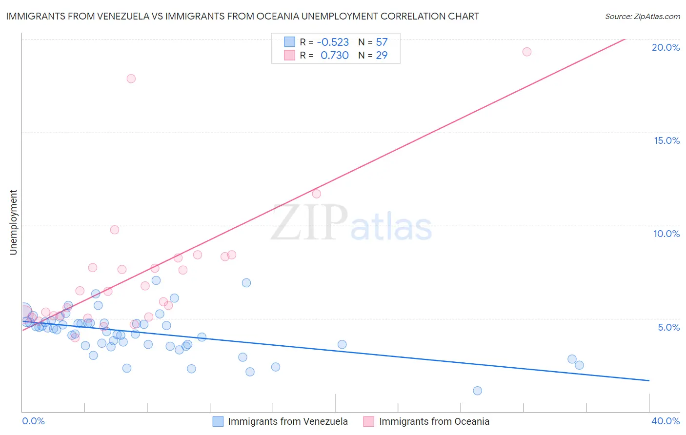 Immigrants from Venezuela vs Immigrants from Oceania Unemployment