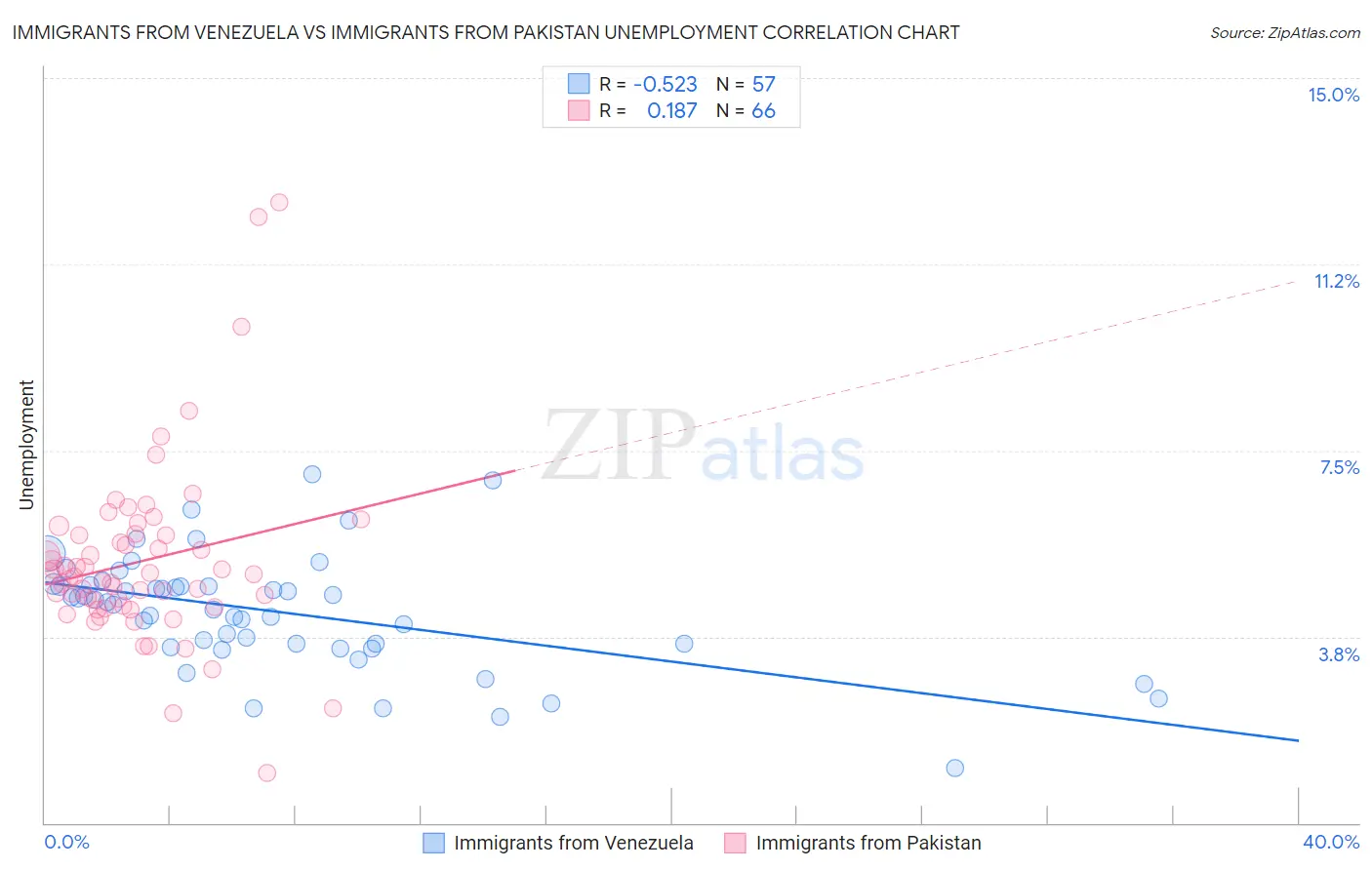 Immigrants from Venezuela vs Immigrants from Pakistan Unemployment