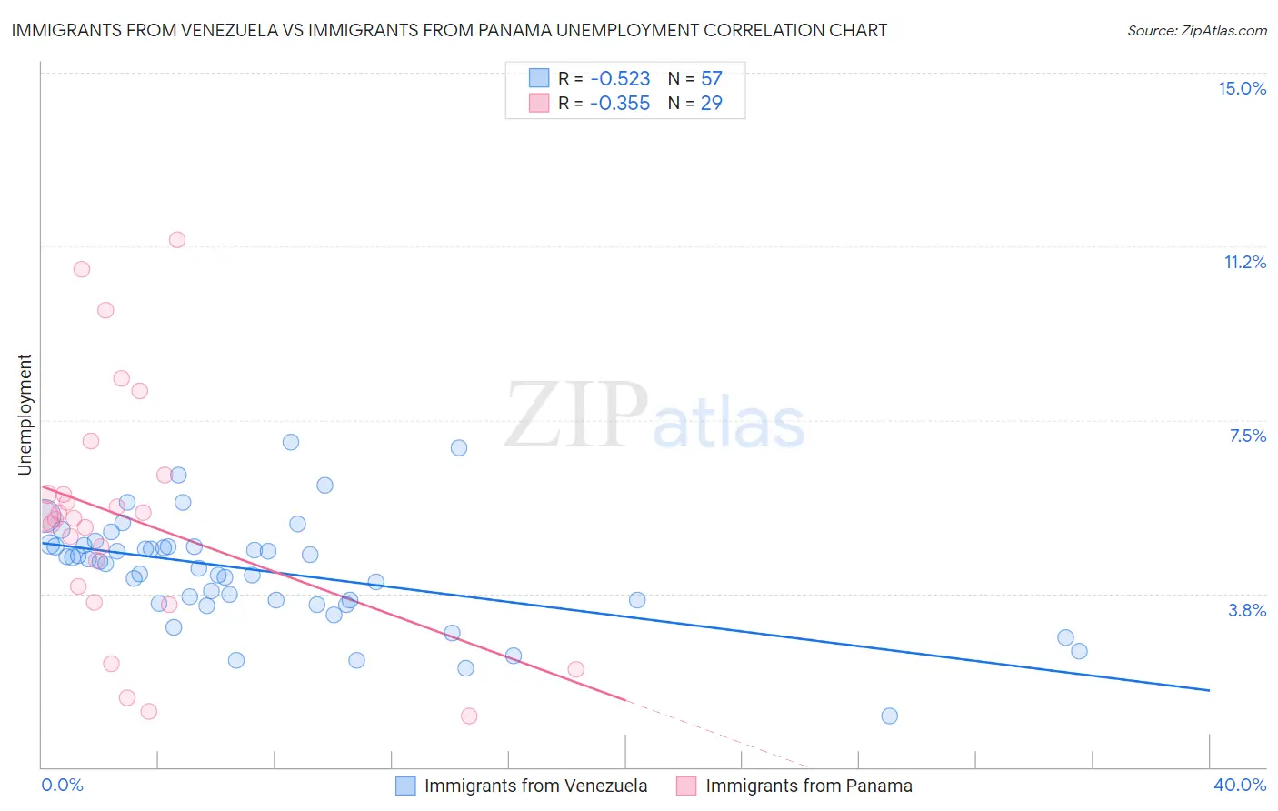 Immigrants from Venezuela vs Immigrants from Panama Unemployment