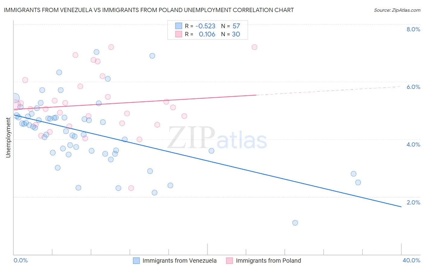 Immigrants from Venezuela vs Immigrants from Poland Unemployment