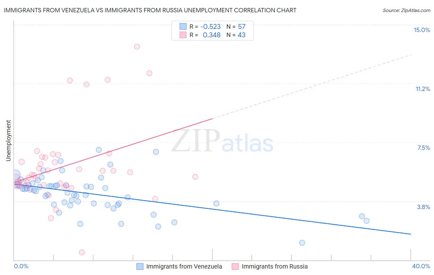 Immigrants from Venezuela vs Immigrants from Russia Unemployment