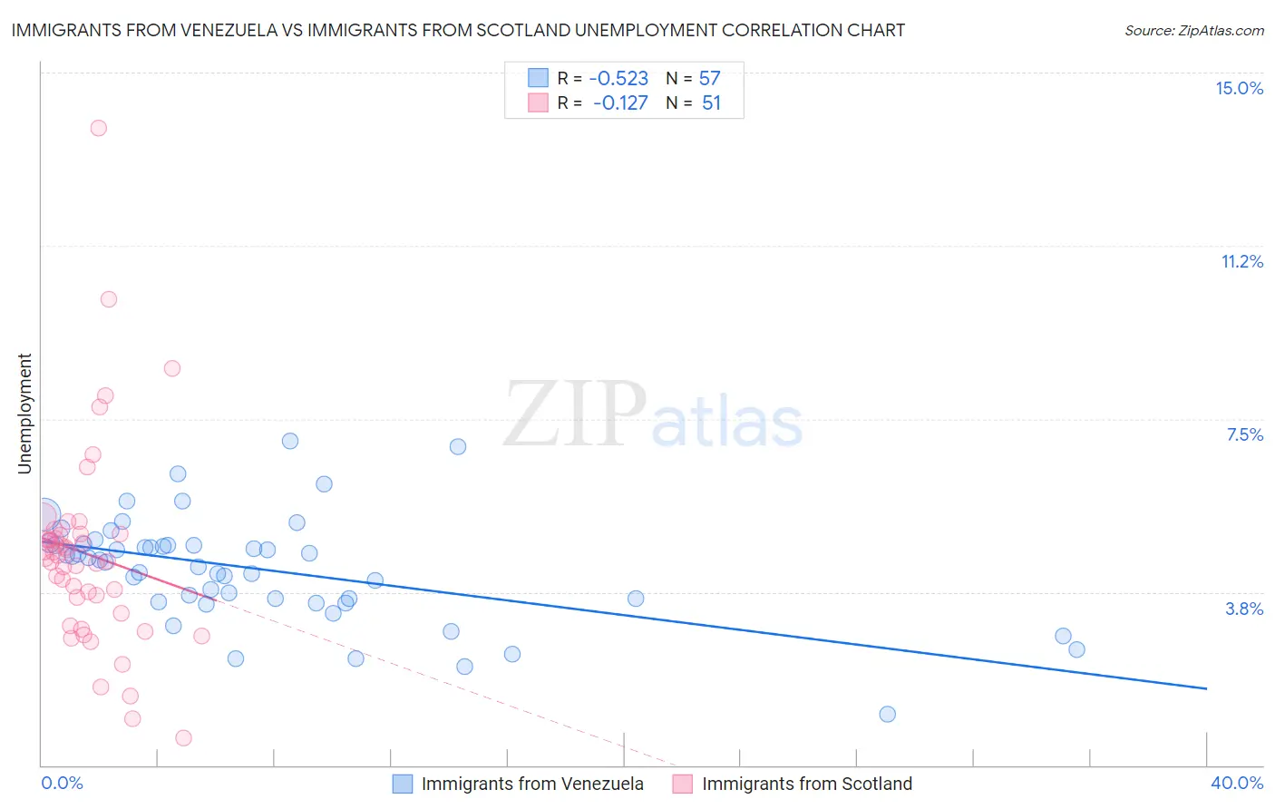 Immigrants from Venezuela vs Immigrants from Scotland Unemployment