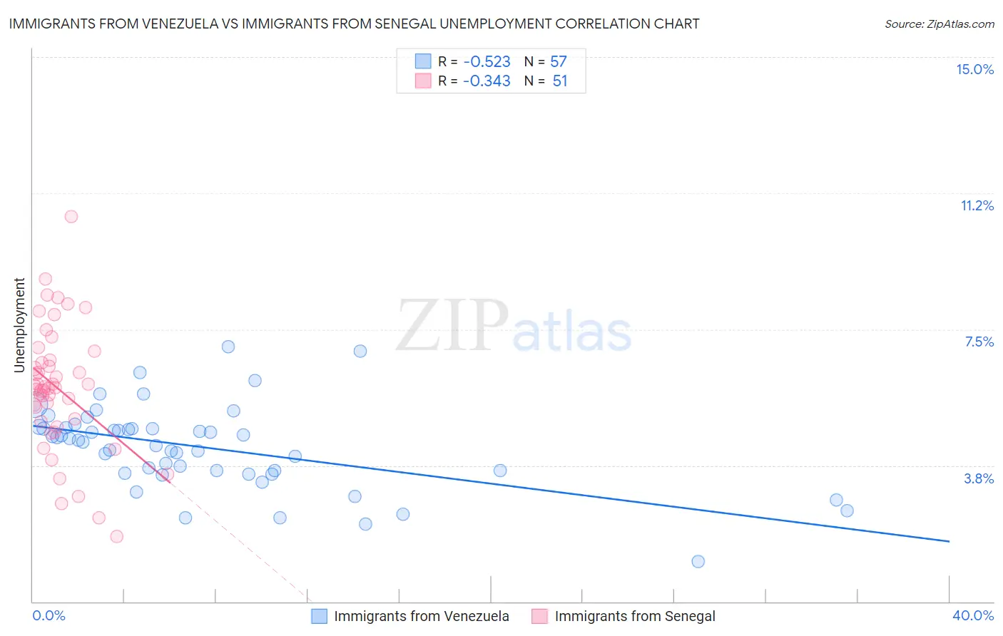 Immigrants from Venezuela vs Immigrants from Senegal Unemployment