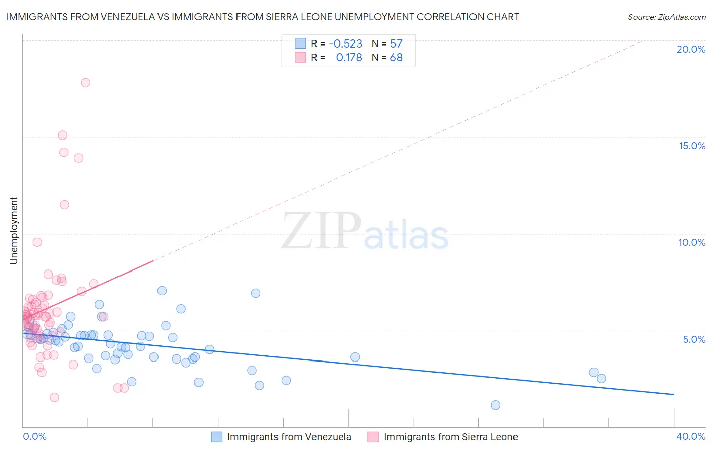 Immigrants from Venezuela vs Immigrants from Sierra Leone Unemployment