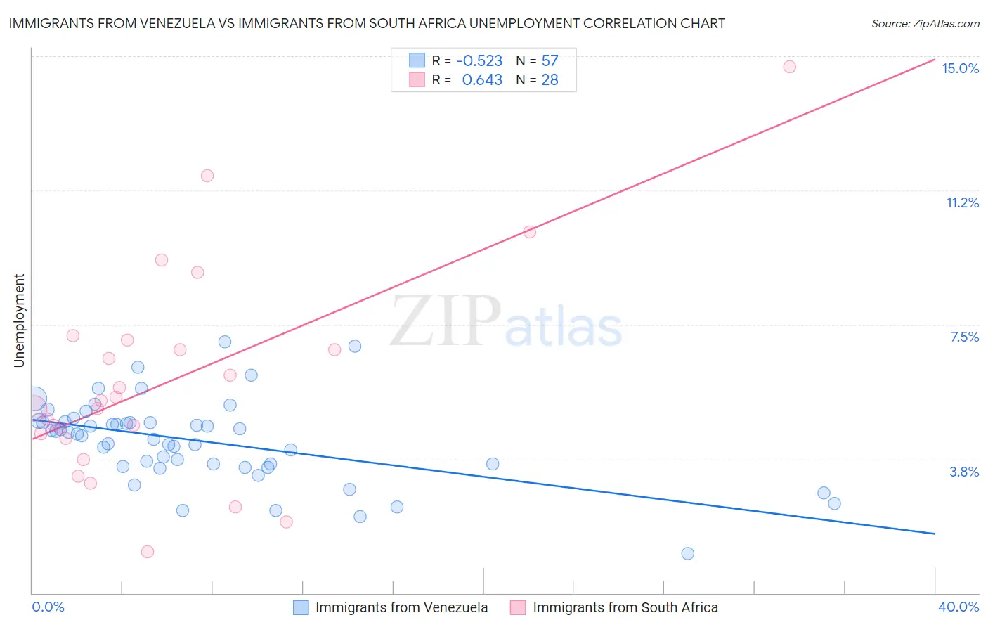 Immigrants from Venezuela vs Immigrants from South Africa Unemployment