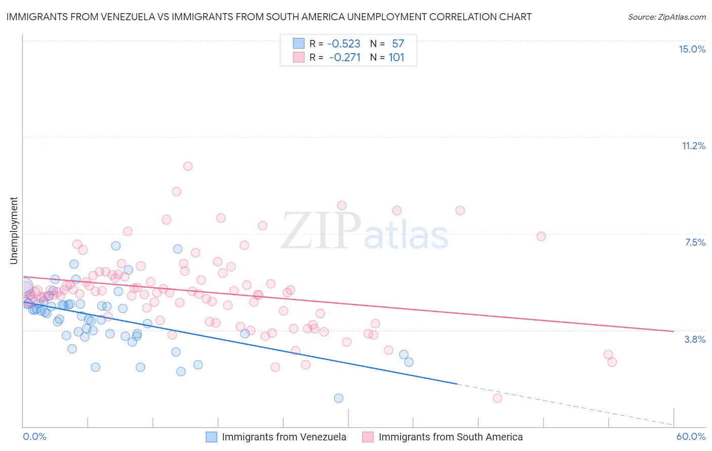 Immigrants from Venezuela vs Immigrants from South America Unemployment