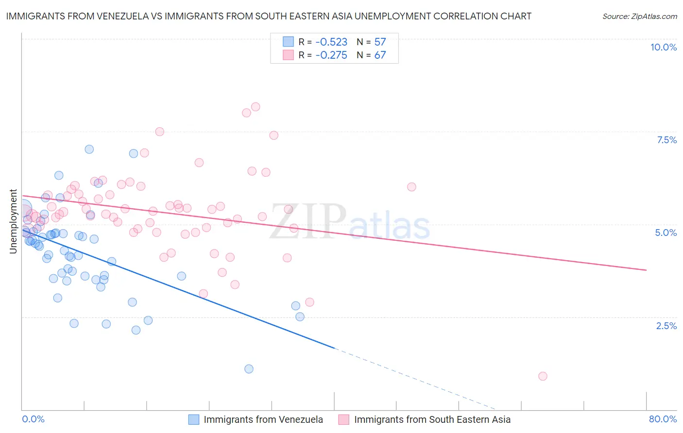 Immigrants from Venezuela vs Immigrants from South Eastern Asia Unemployment