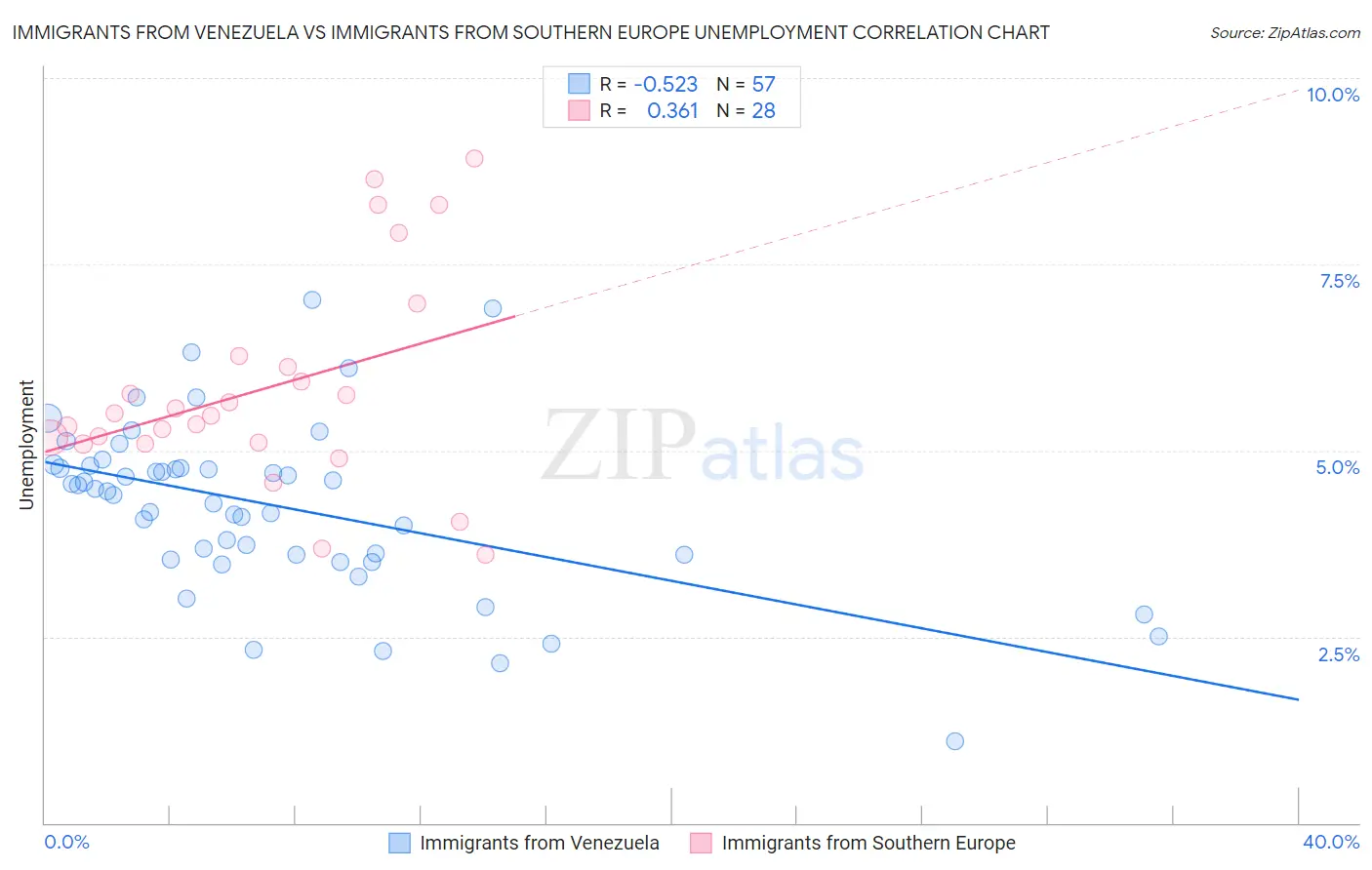 Immigrants from Venezuela vs Immigrants from Southern Europe Unemployment