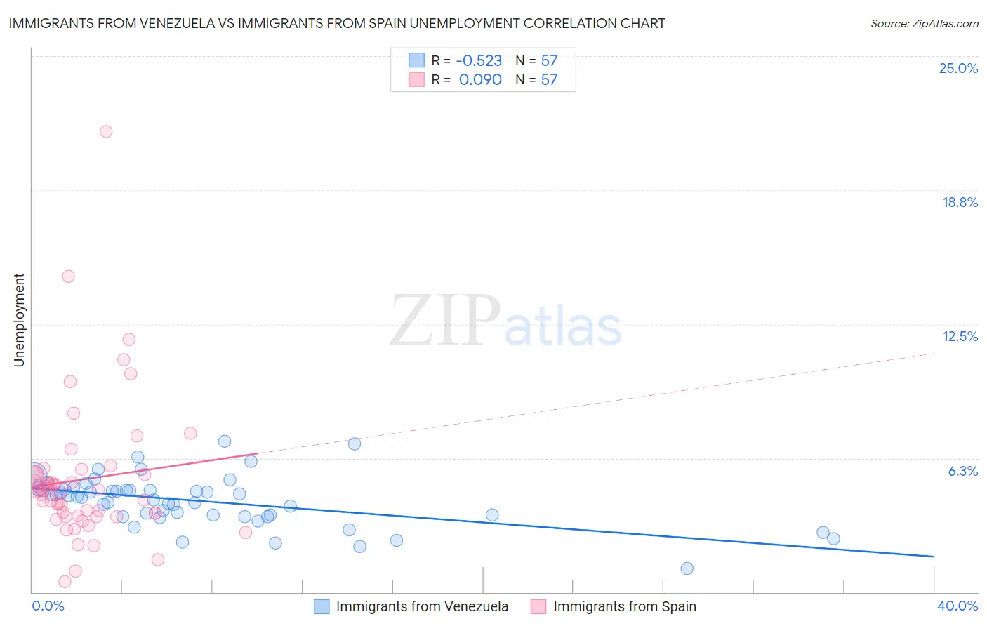 Immigrants from Venezuela vs Immigrants from Spain Unemployment