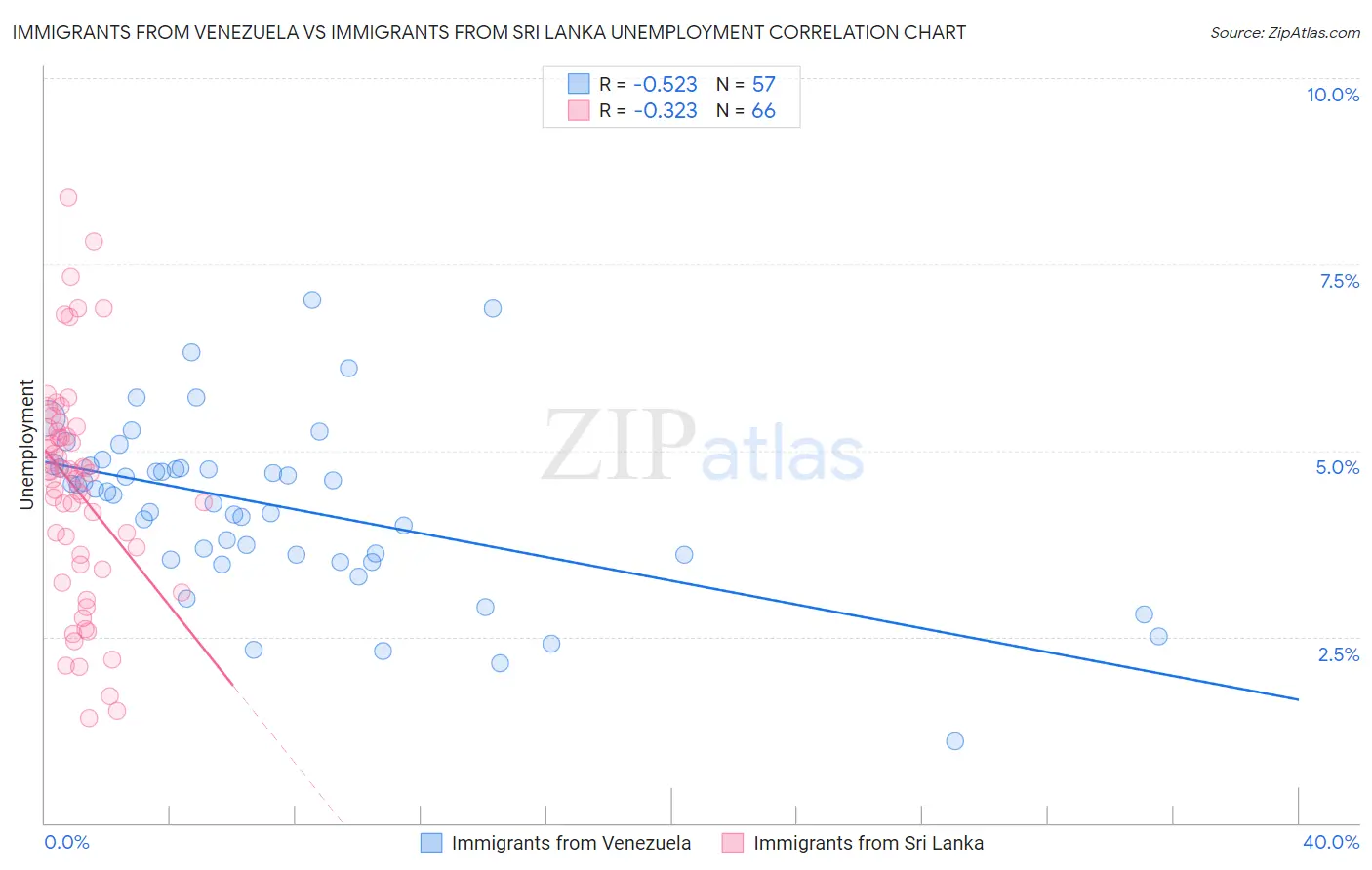 Immigrants from Venezuela vs Immigrants from Sri Lanka Unemployment