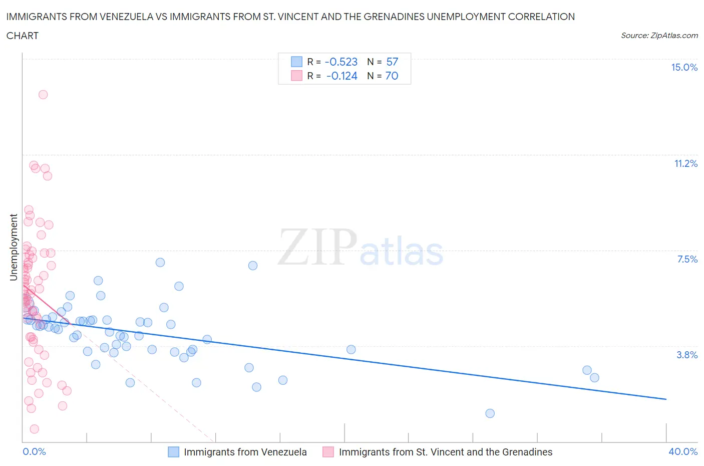 Immigrants from Venezuela vs Immigrants from St. Vincent and the Grenadines Unemployment