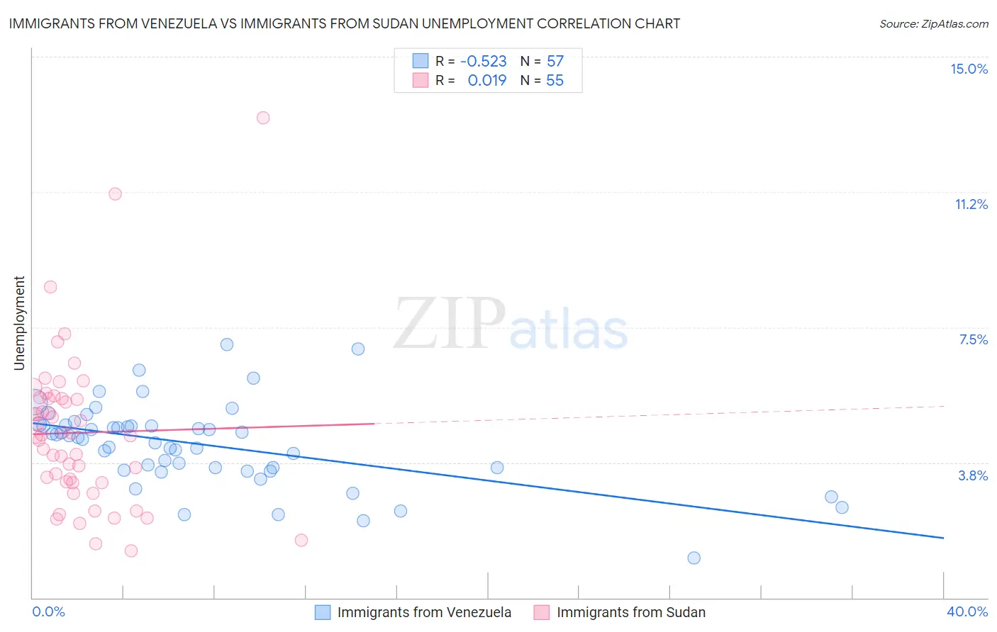 Immigrants from Venezuela vs Immigrants from Sudan Unemployment