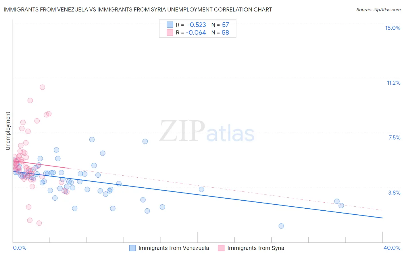 Immigrants from Venezuela vs Immigrants from Syria Unemployment
