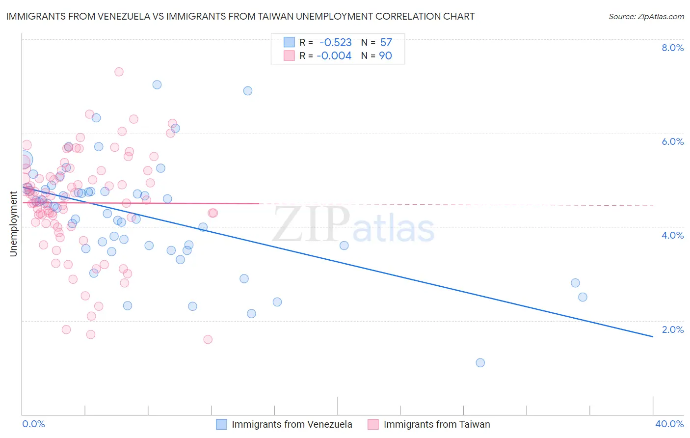 Immigrants from Venezuela vs Immigrants from Taiwan Unemployment