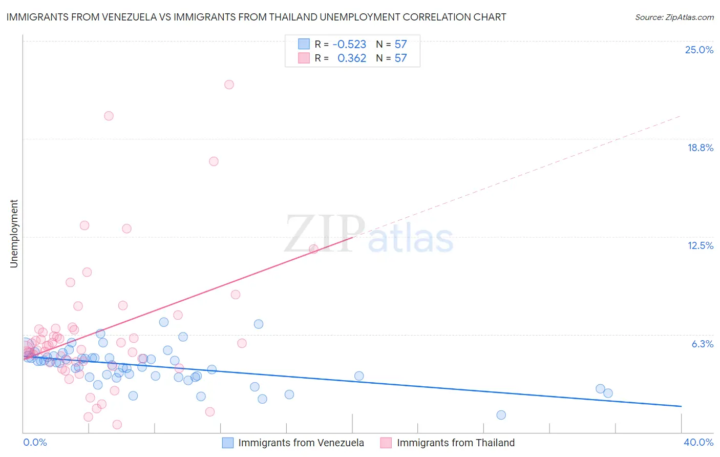 Immigrants from Venezuela vs Immigrants from Thailand Unemployment