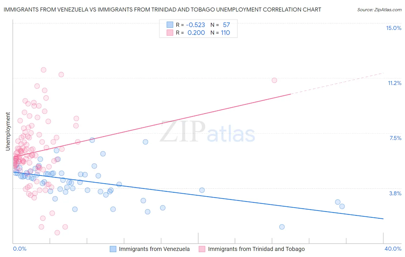 Immigrants from Venezuela vs Immigrants from Trinidad and Tobago Unemployment
