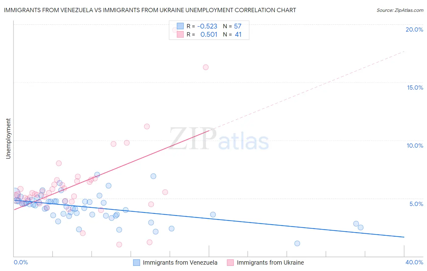 Immigrants from Venezuela vs Immigrants from Ukraine Unemployment