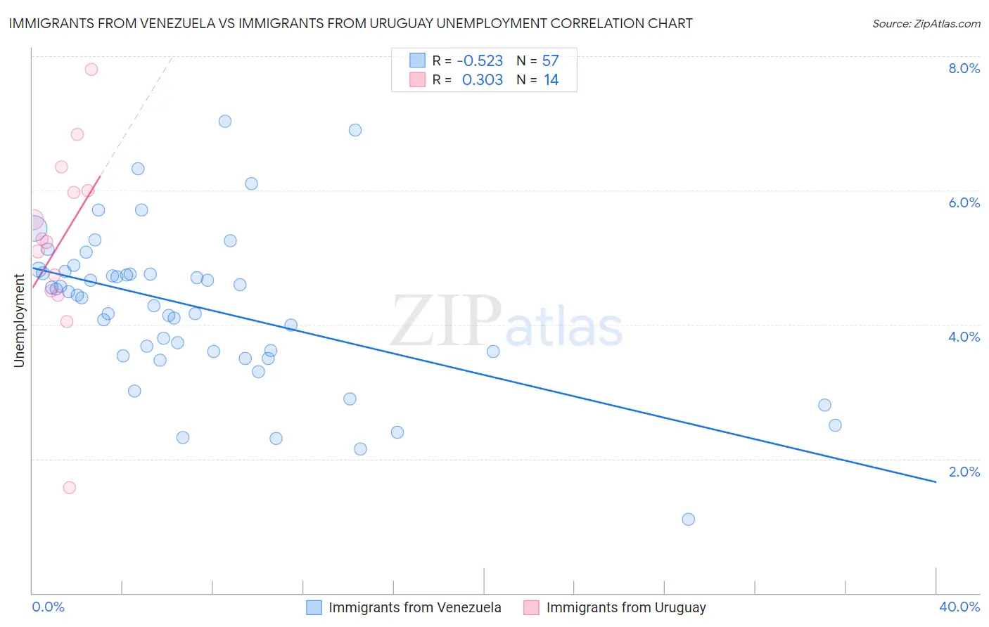 Immigrants from Venezuela vs Immigrants from Uruguay Unemployment