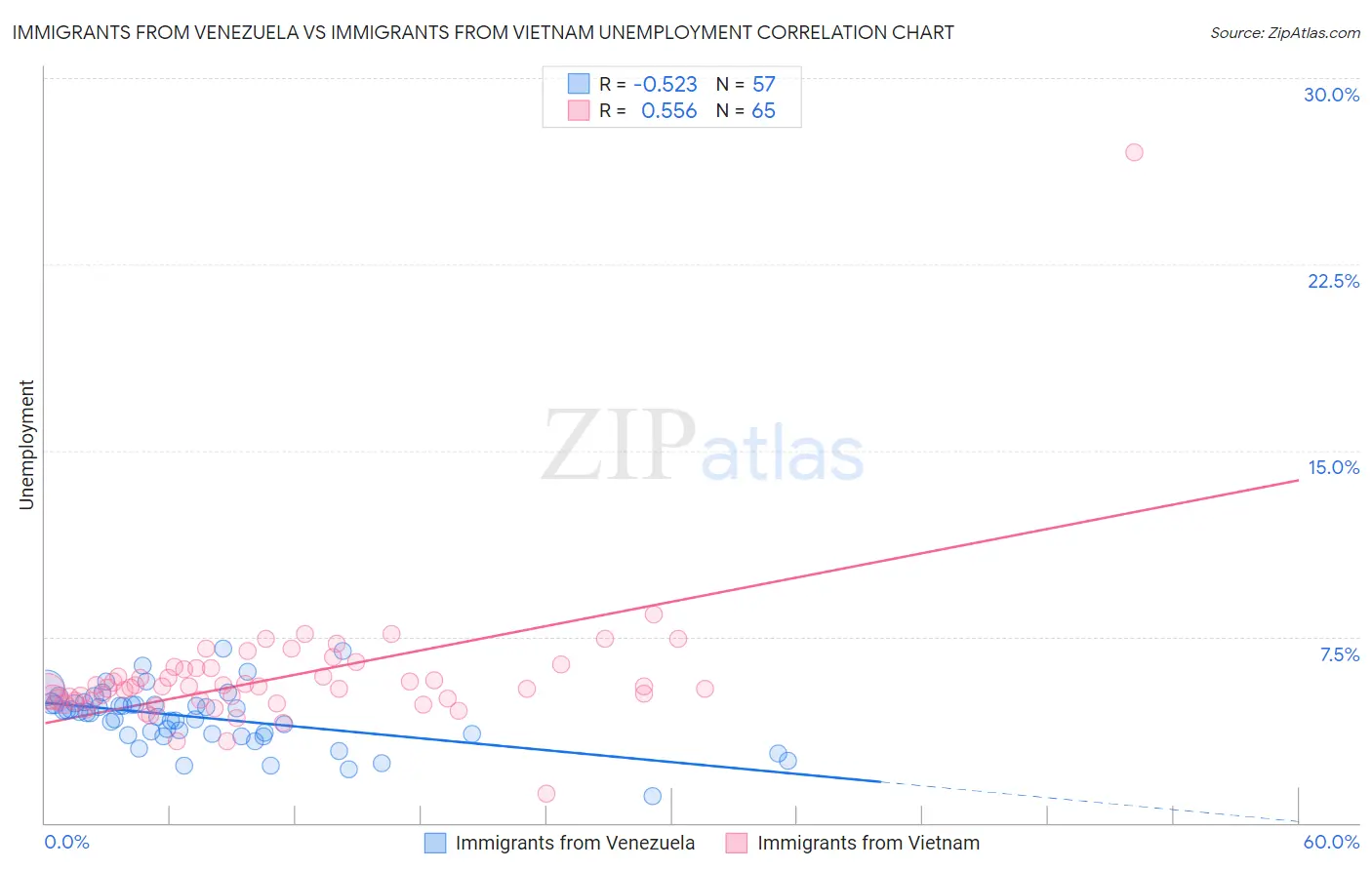 Immigrants from Venezuela vs Immigrants from Vietnam Unemployment