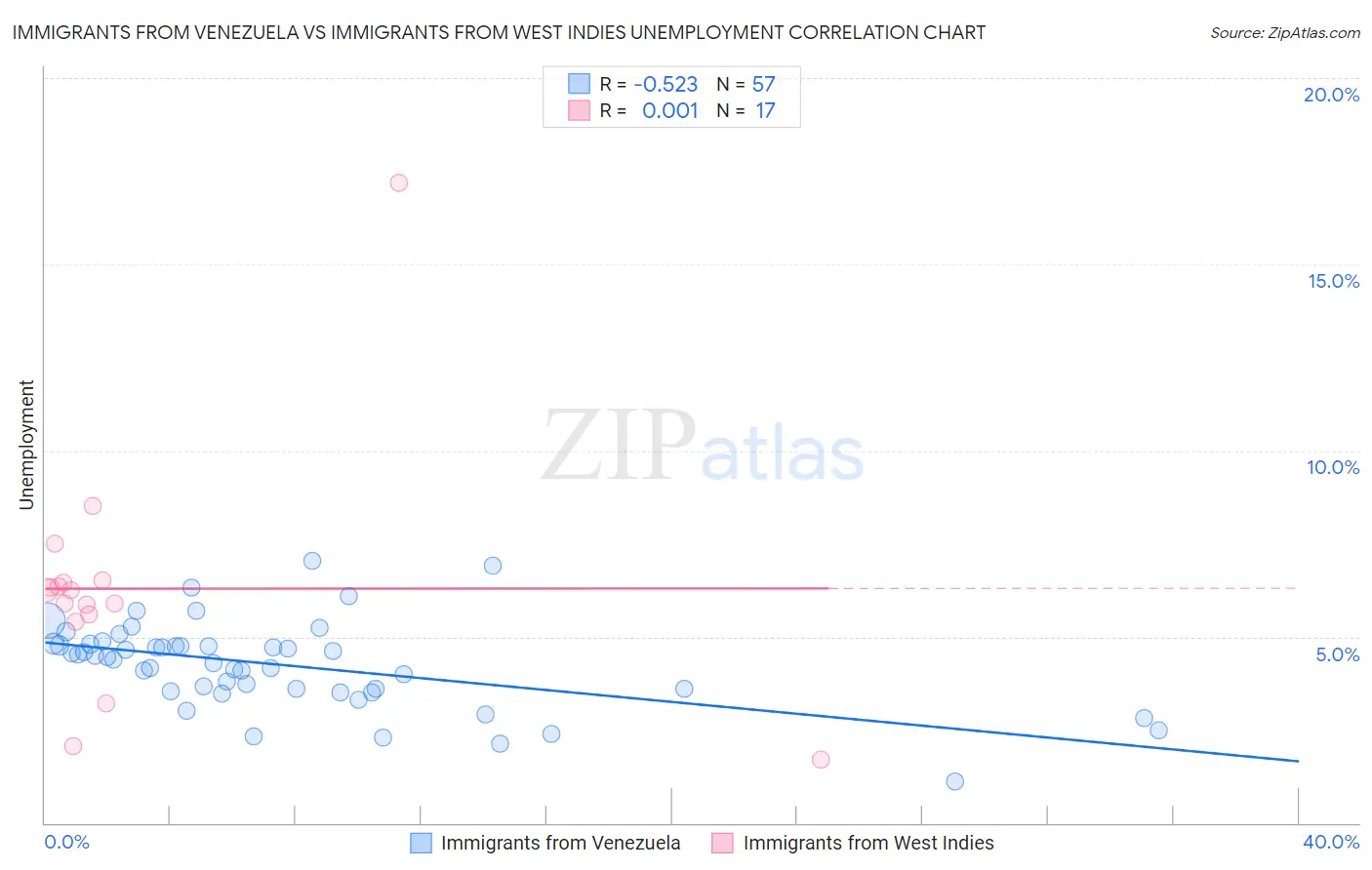 Immigrants from Venezuela vs Immigrants from West Indies Unemployment