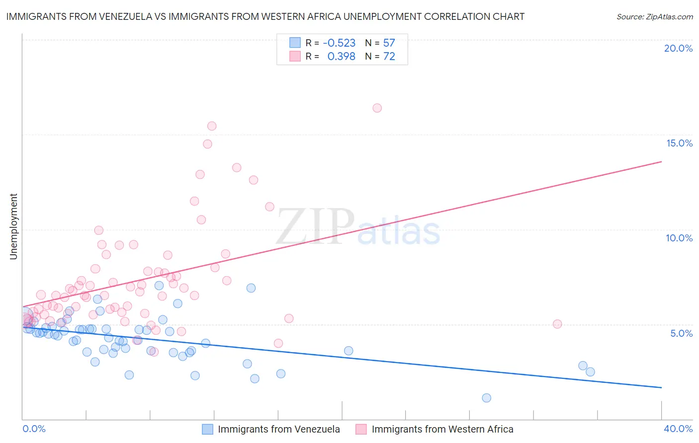 Immigrants from Venezuela vs Immigrants from Western Africa Unemployment